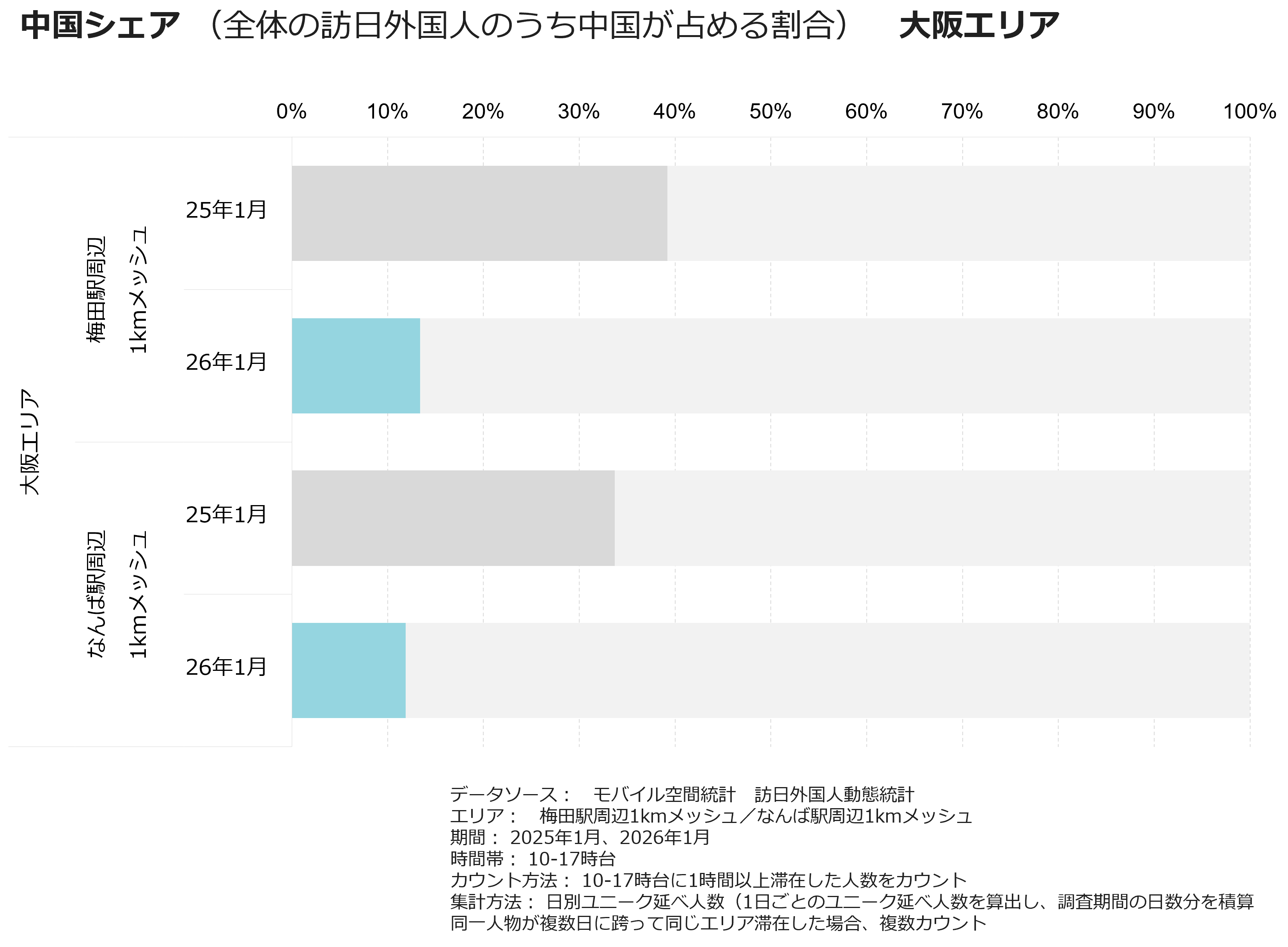 中国シェア（全体の訪日外国人のうち中国が占める割合）　大阪エリア