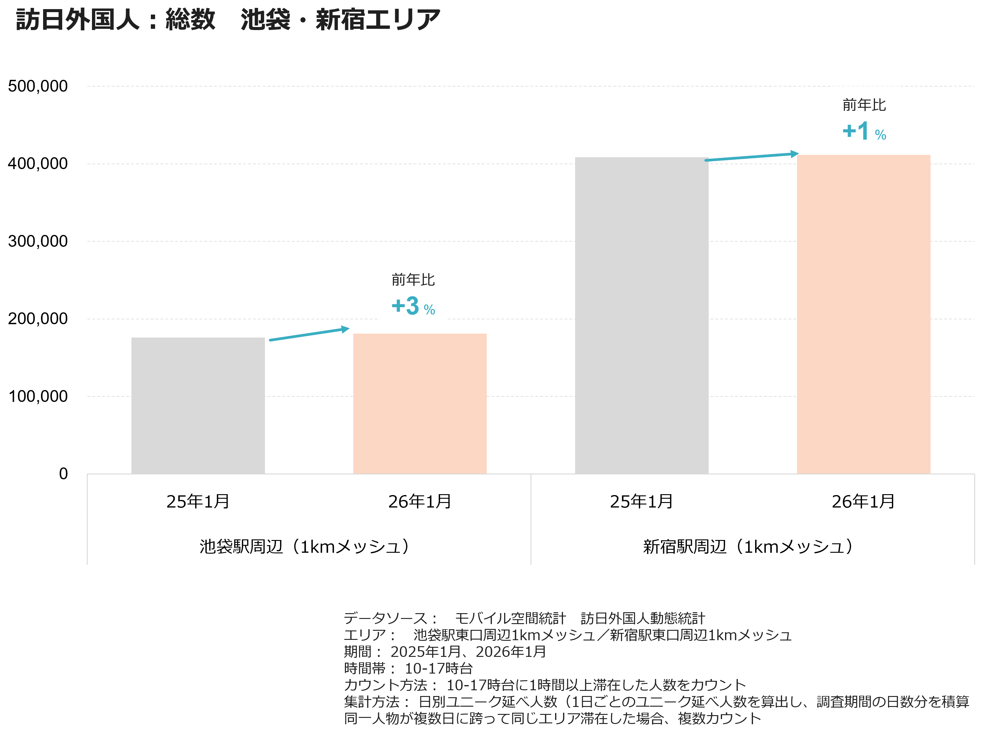 訪日外国人：総数　池袋・新宿エリア