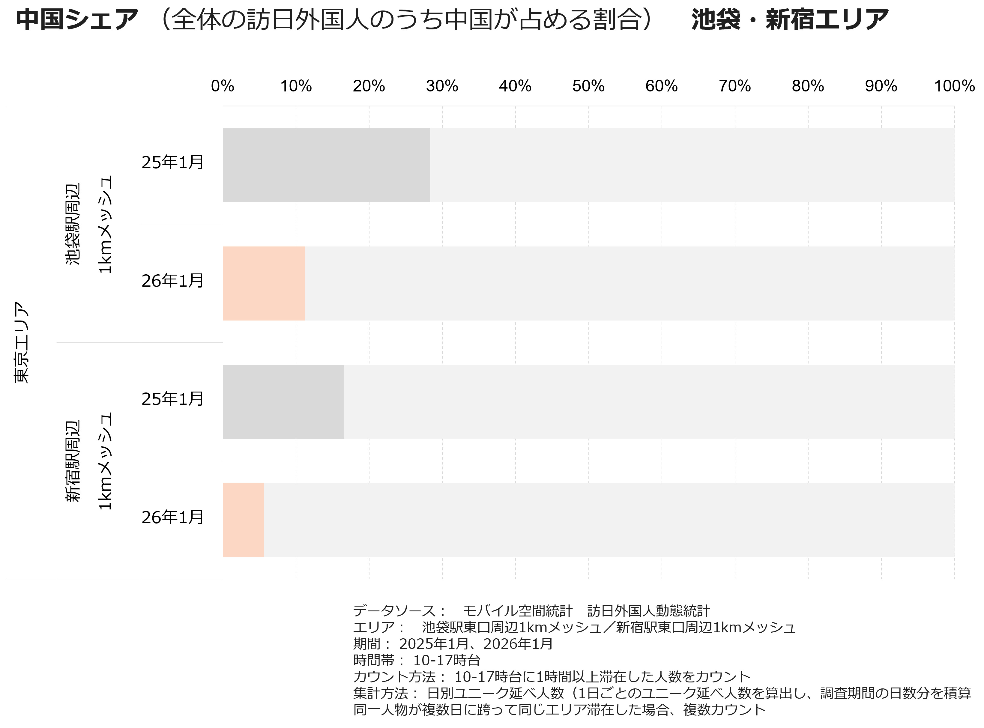 中国シェア（全体の訪日外国人のうち中国が占める割合）　池袋・新宿エリア