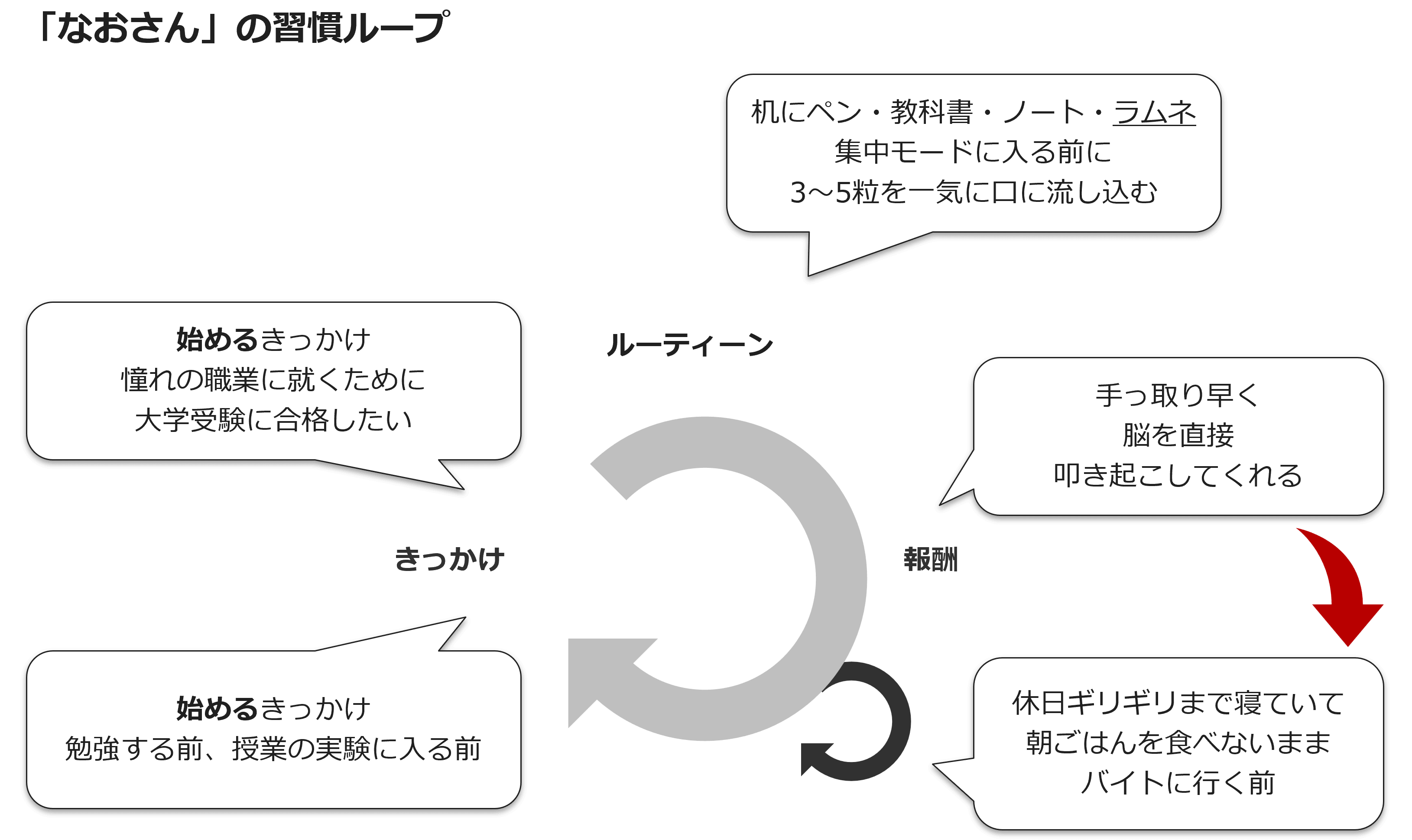「なおさん」の習慣ループ