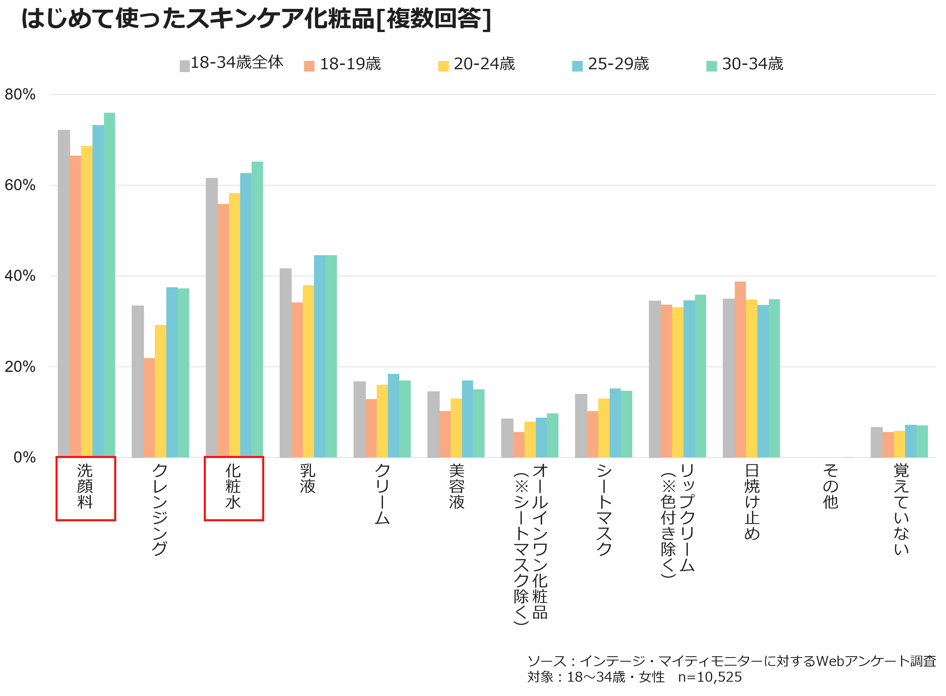 はじめて使ったスキンケア化粧品【複数回答】