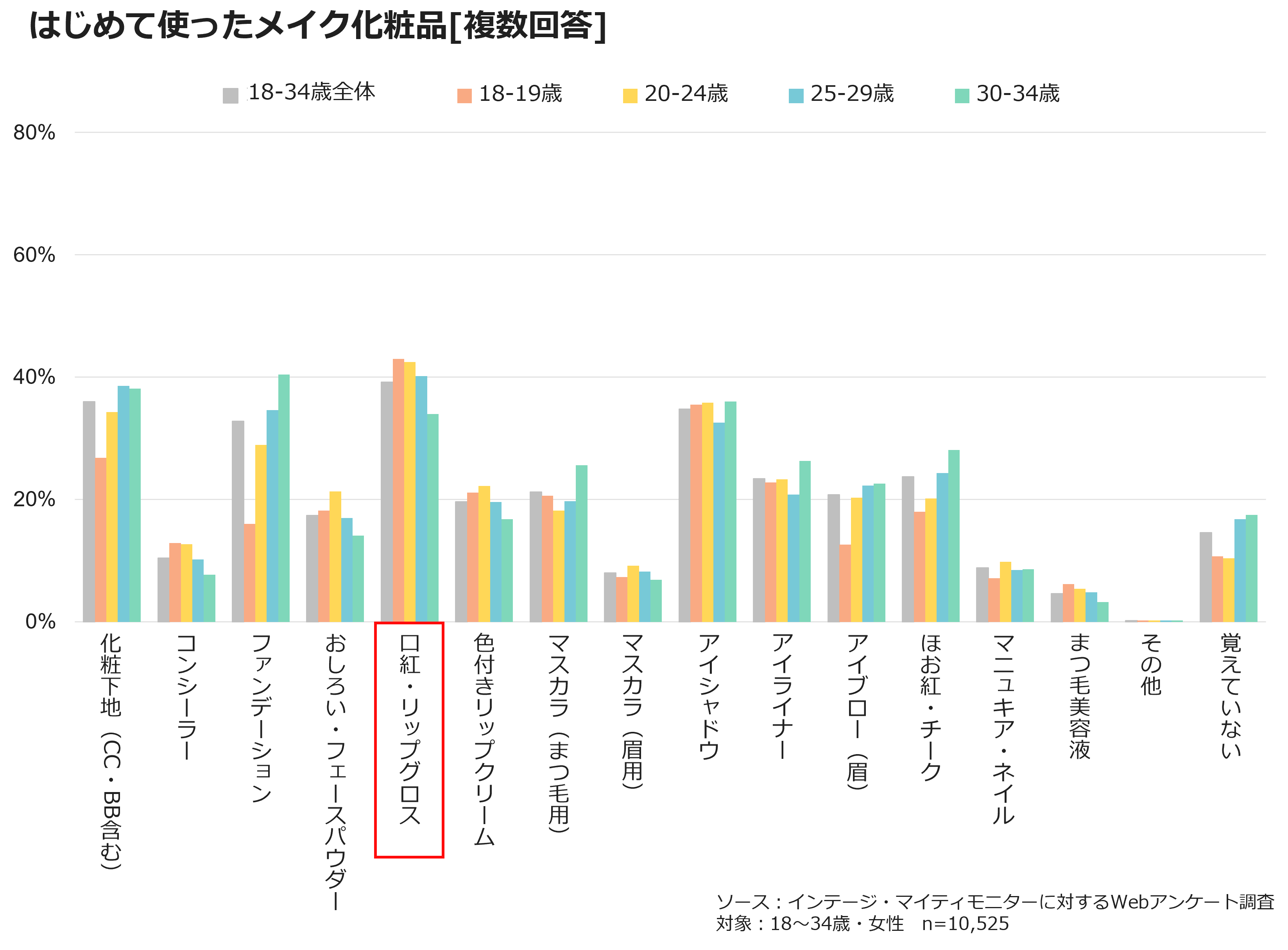 はじめて使ったメイク化粧品【複数回答】