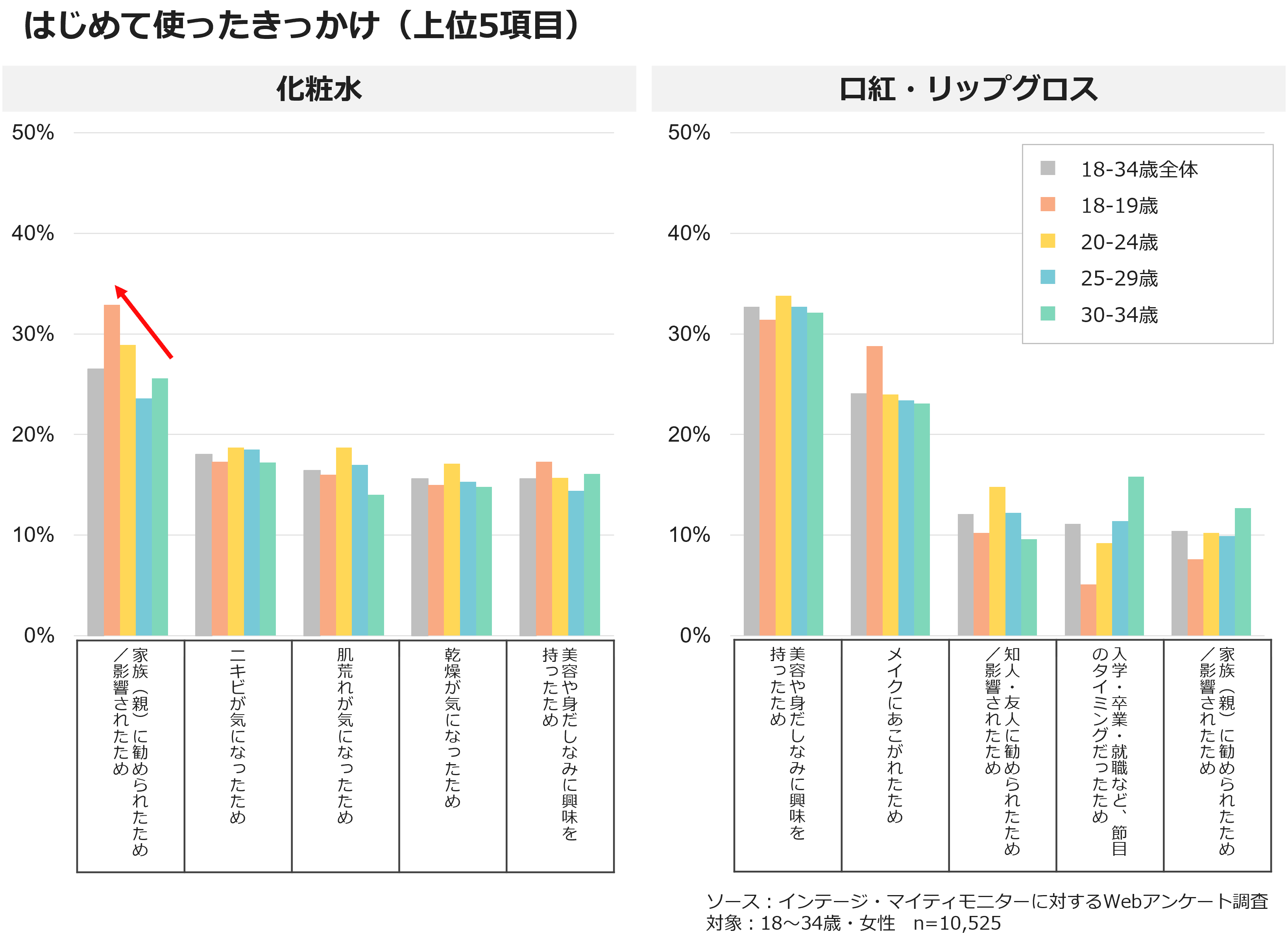 はじめて使ったきっかけ（上位5項目）