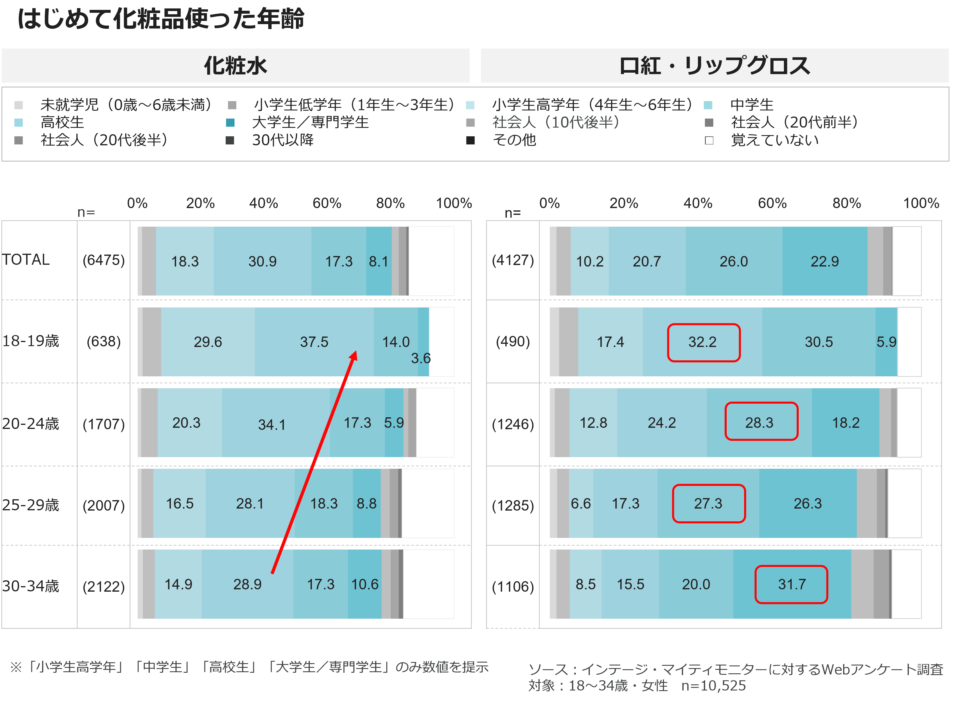 初めて化粧品使った年齢