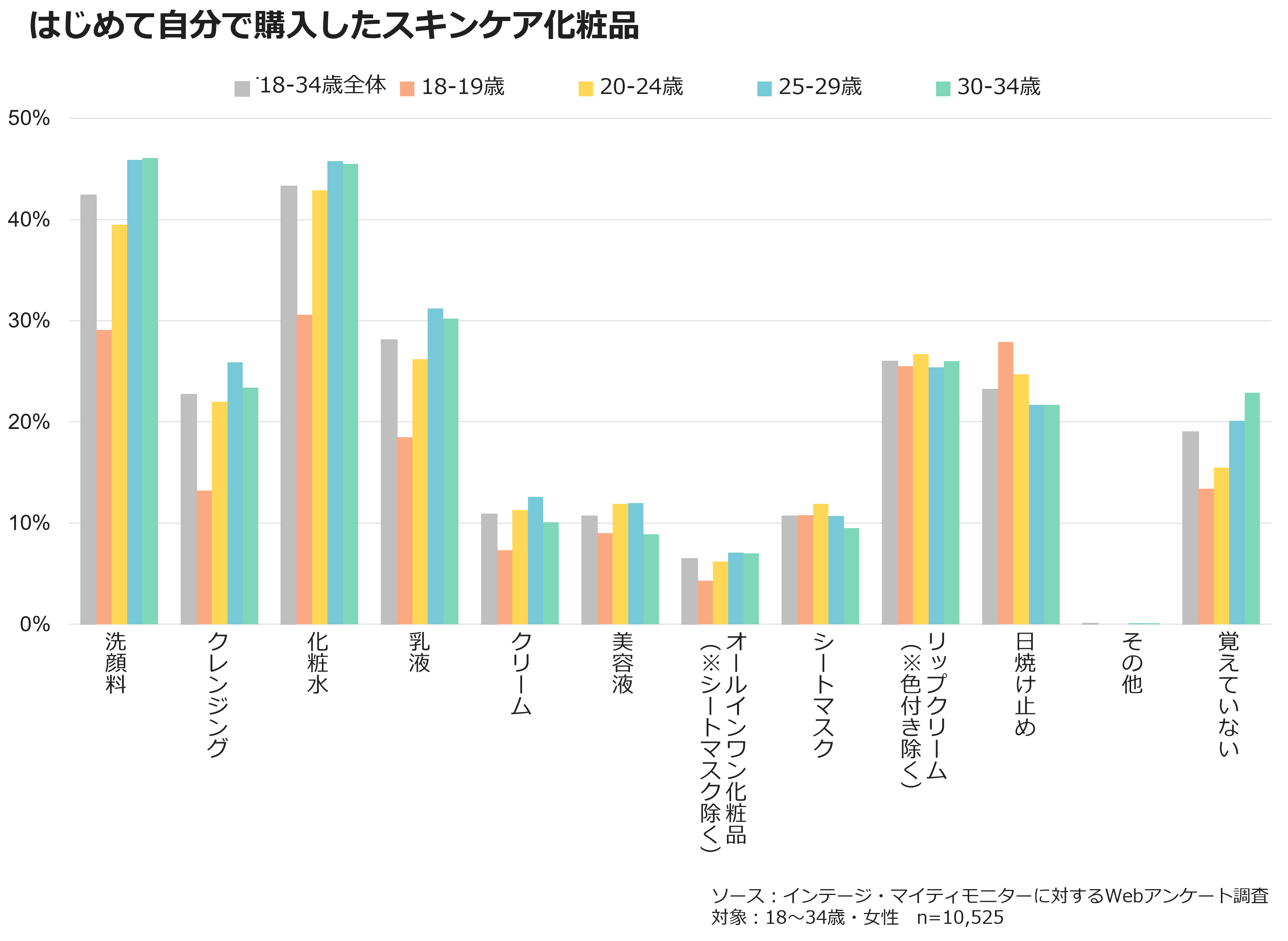 はじめて自分で購入したスキンケア化粧品