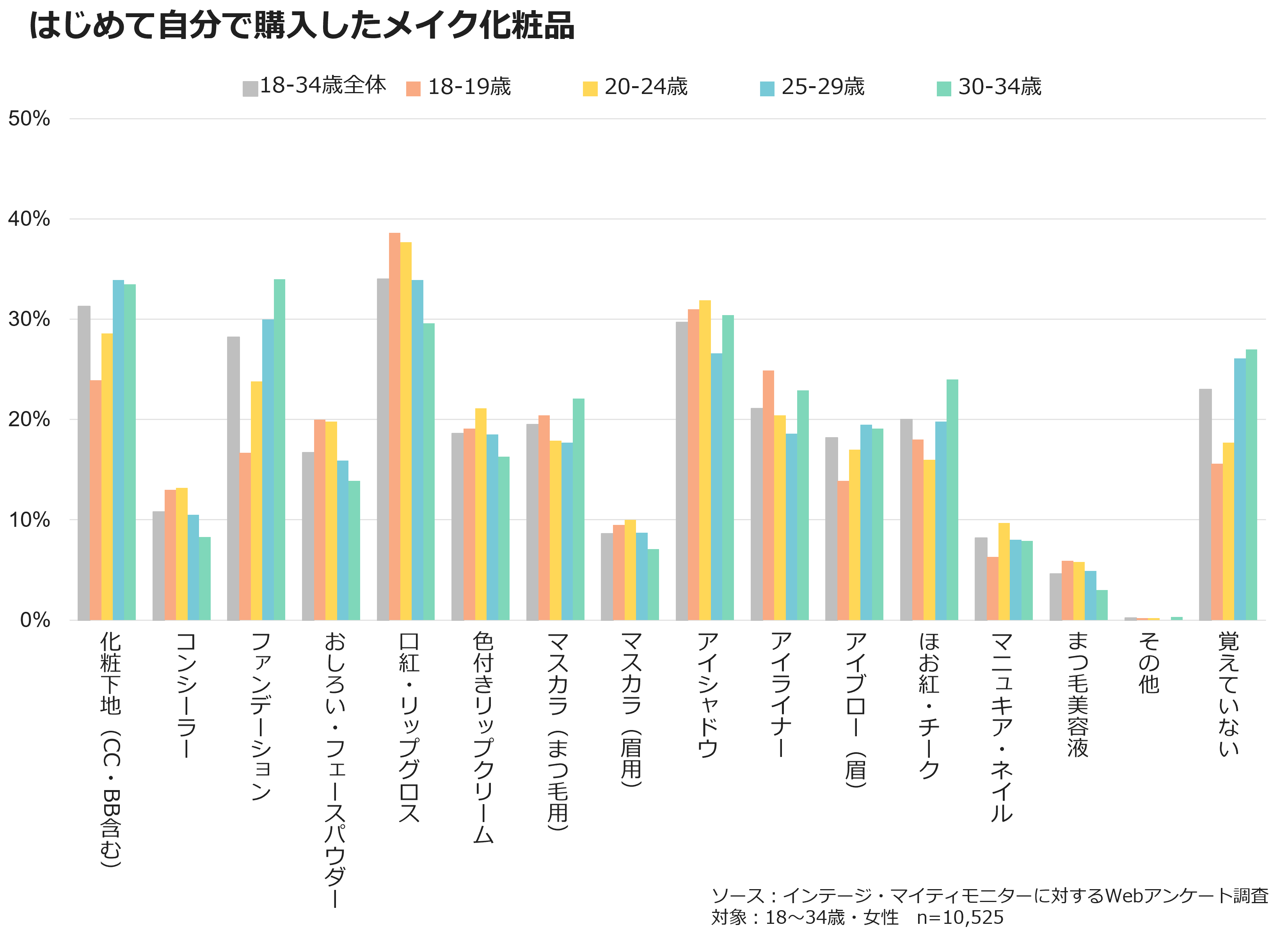 はじめて自分で購入したメイク化粧品