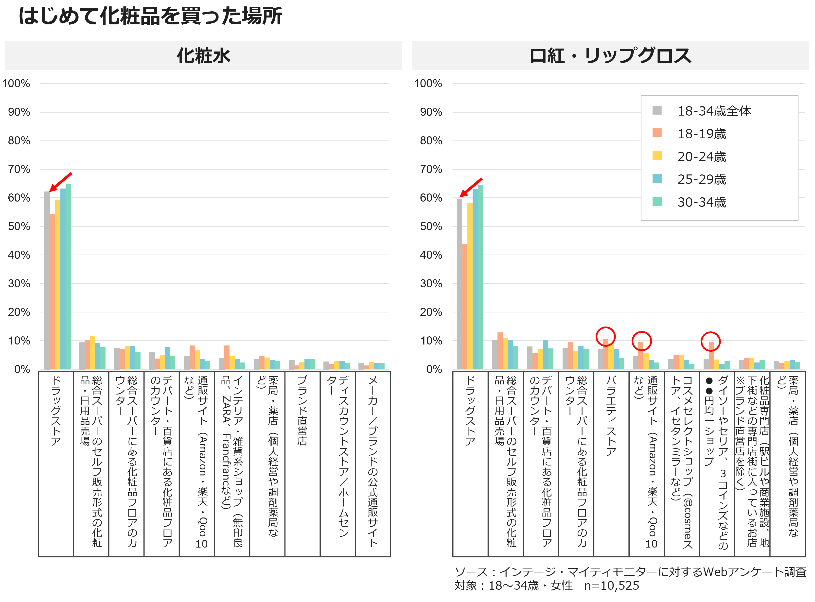 はじめて化粧品を買った場所