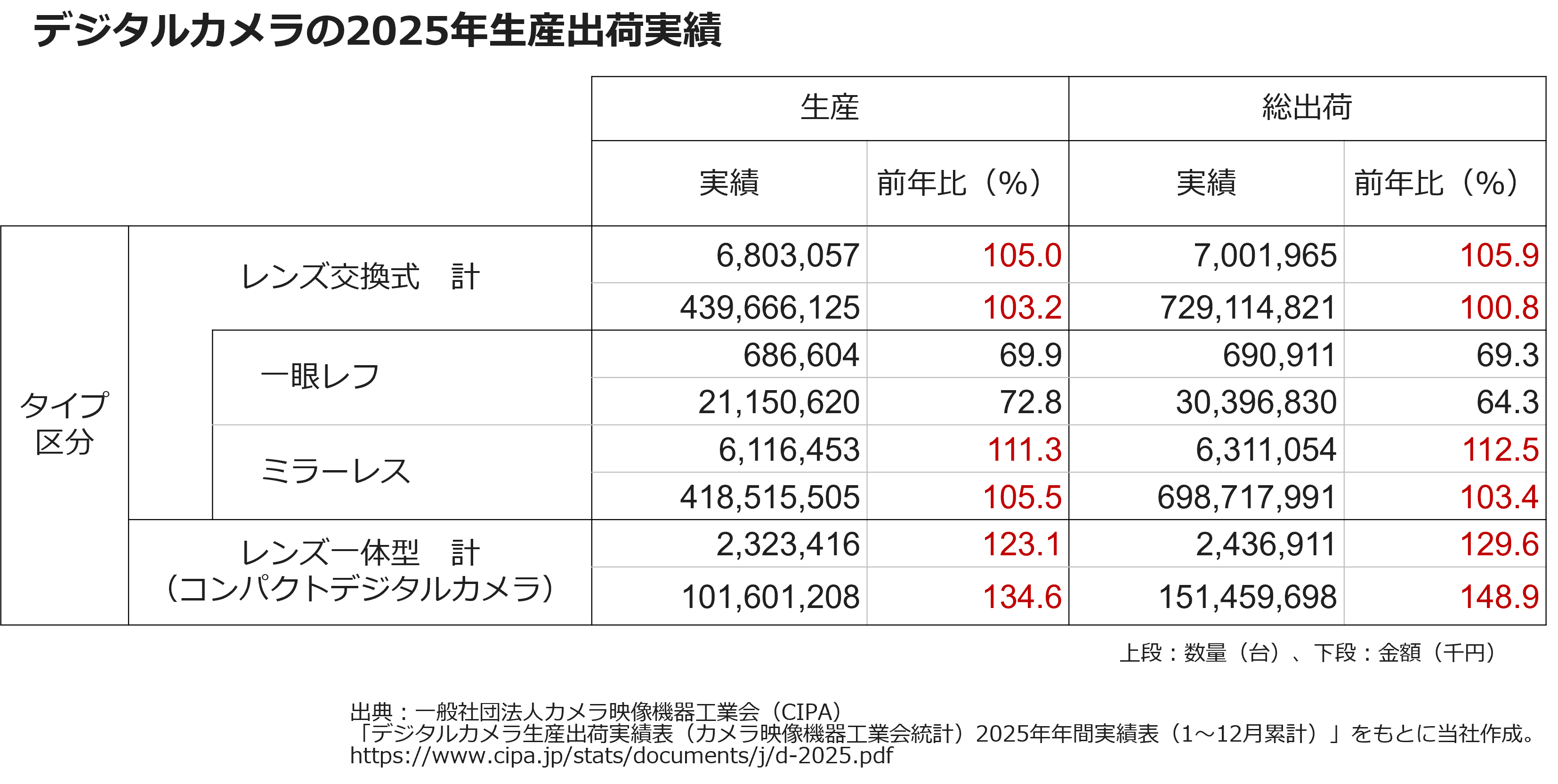 デジタルカメラの2025年生産出荷実績