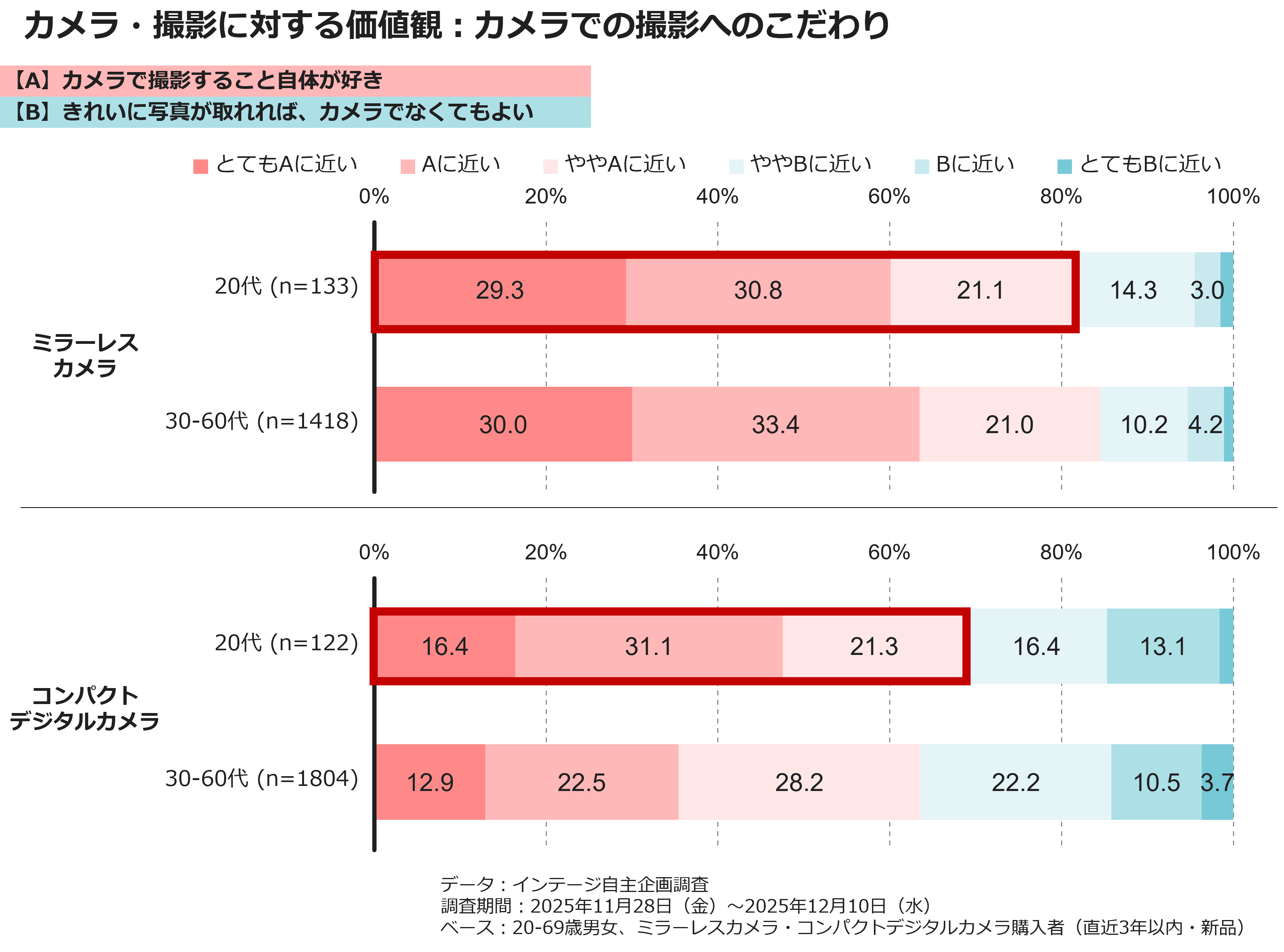 カメラ・撮影に対する価値観：カメラでの撮影へのこだわり