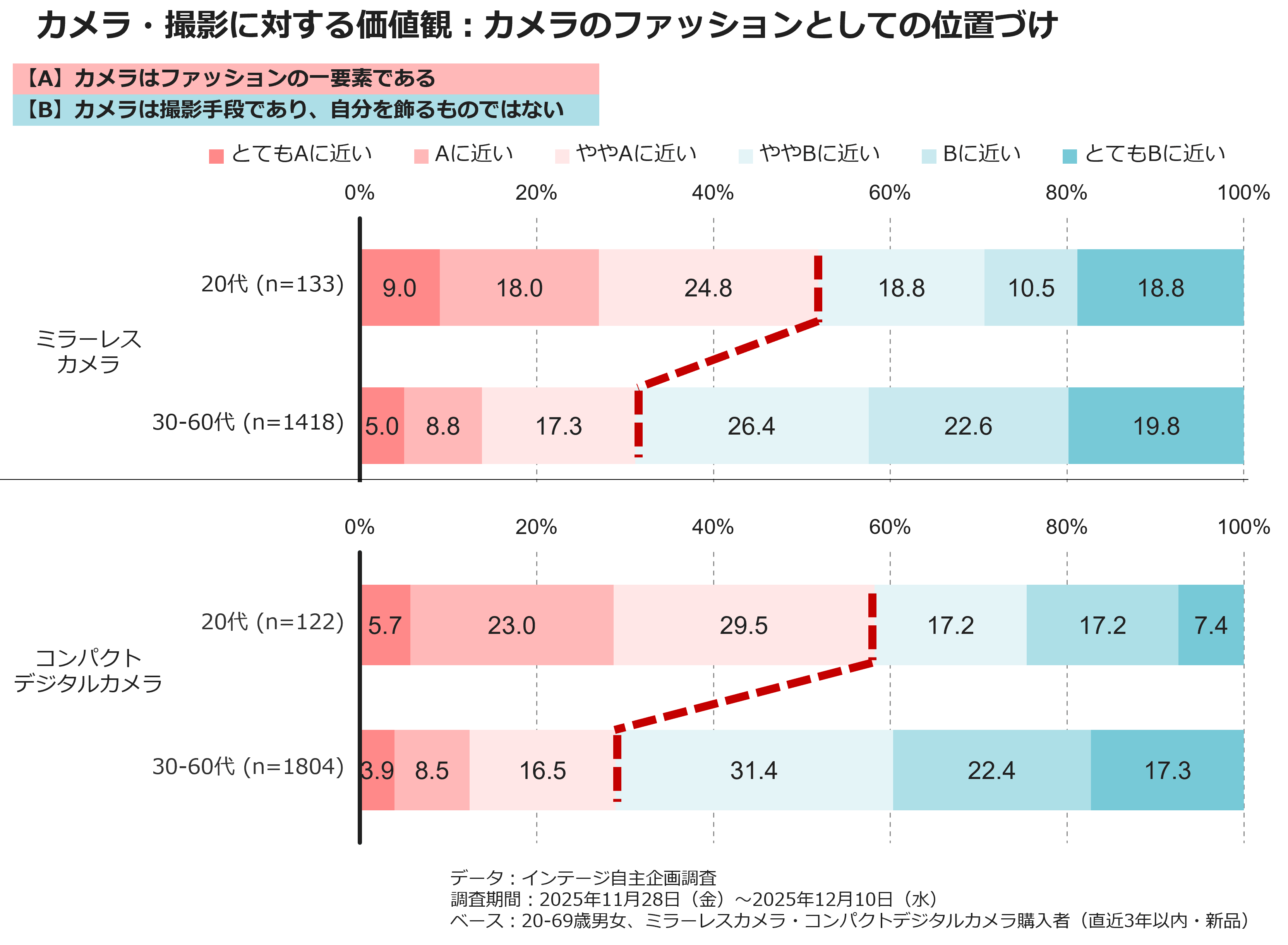 カメラ・撮影に対する価値観：カメラのファッションとしての位置づけ