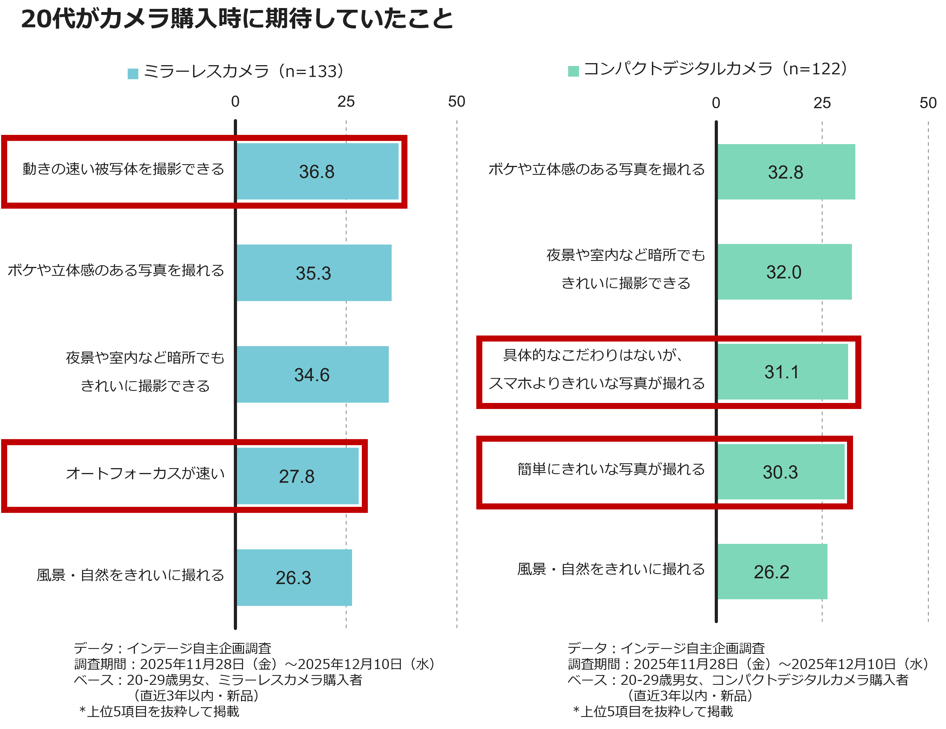 20代がカメラ購入時に期待していたこと