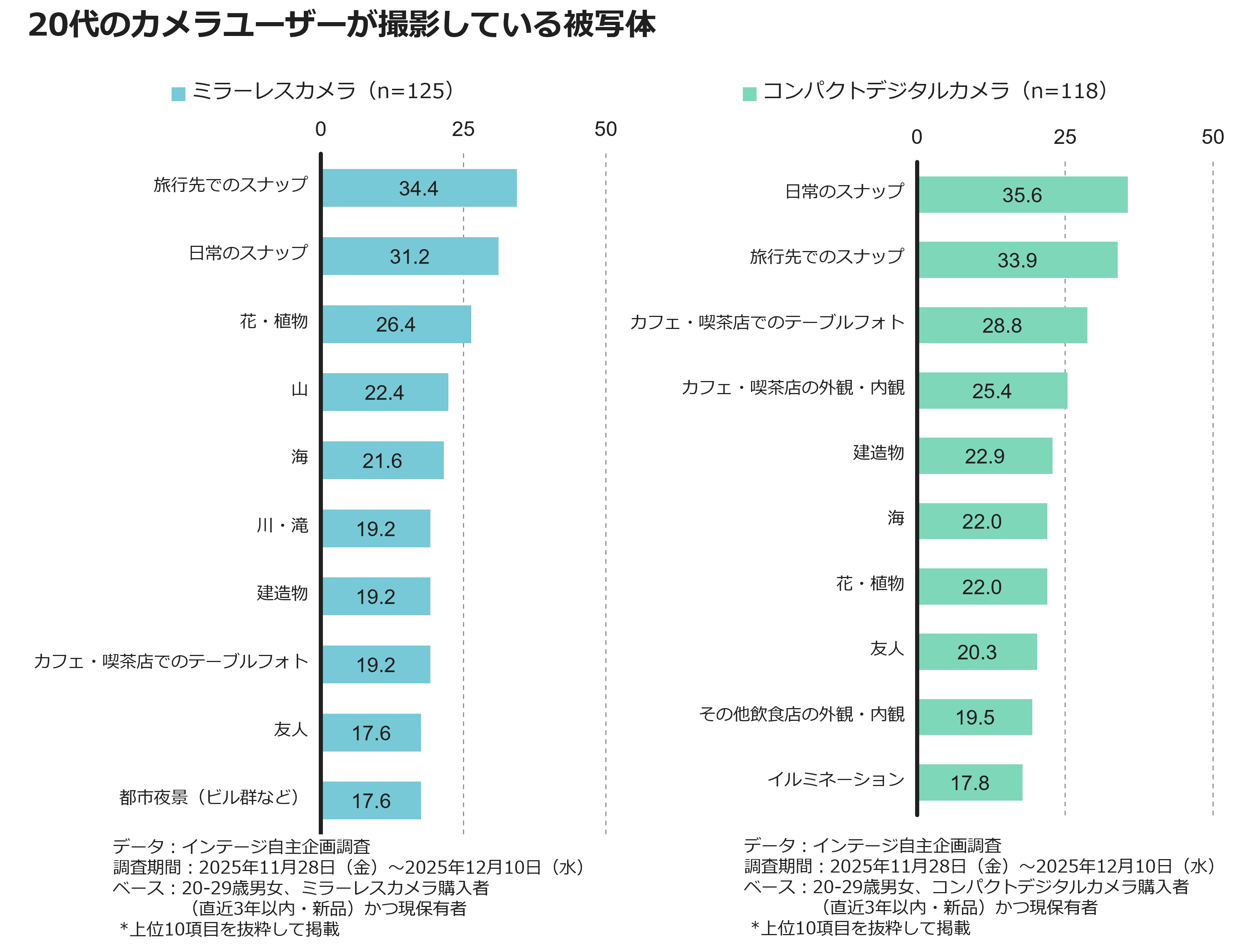 20代のカメラユーザーが撮影している被写体