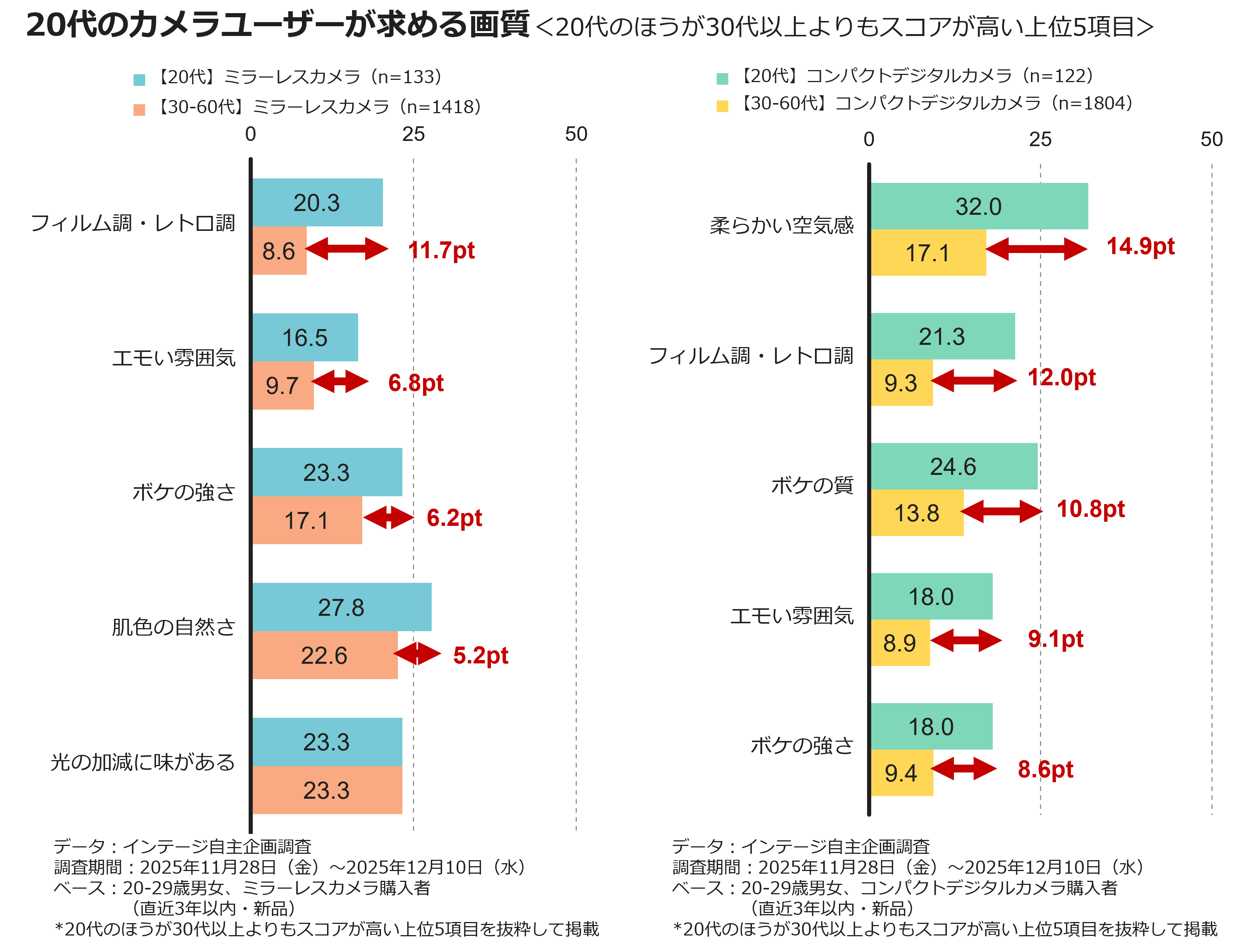 20代のカメラユーザーが求める画質＜20代のほうが30代以上よりもスコアが高い5項目＞