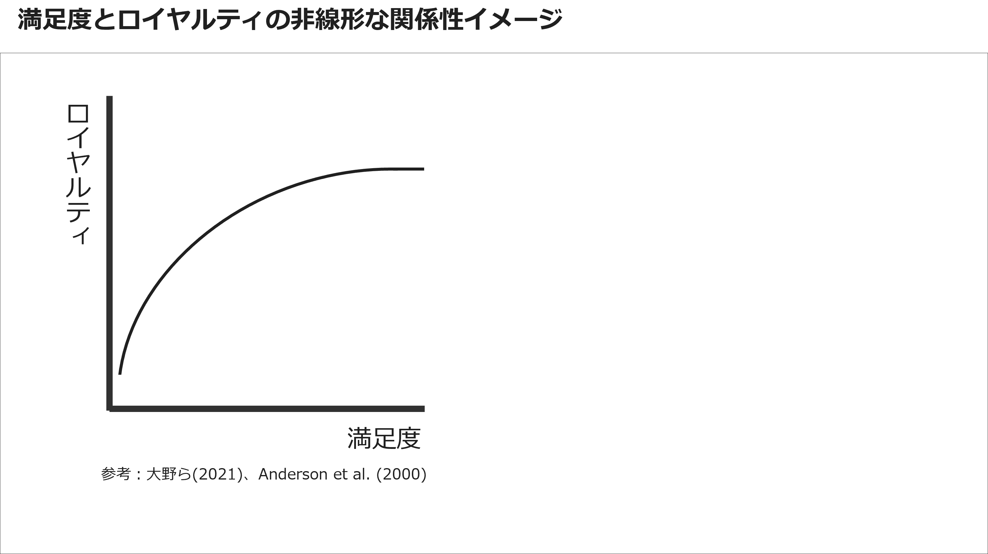 満足度とロイヤルティの非線形な関係性イメージ