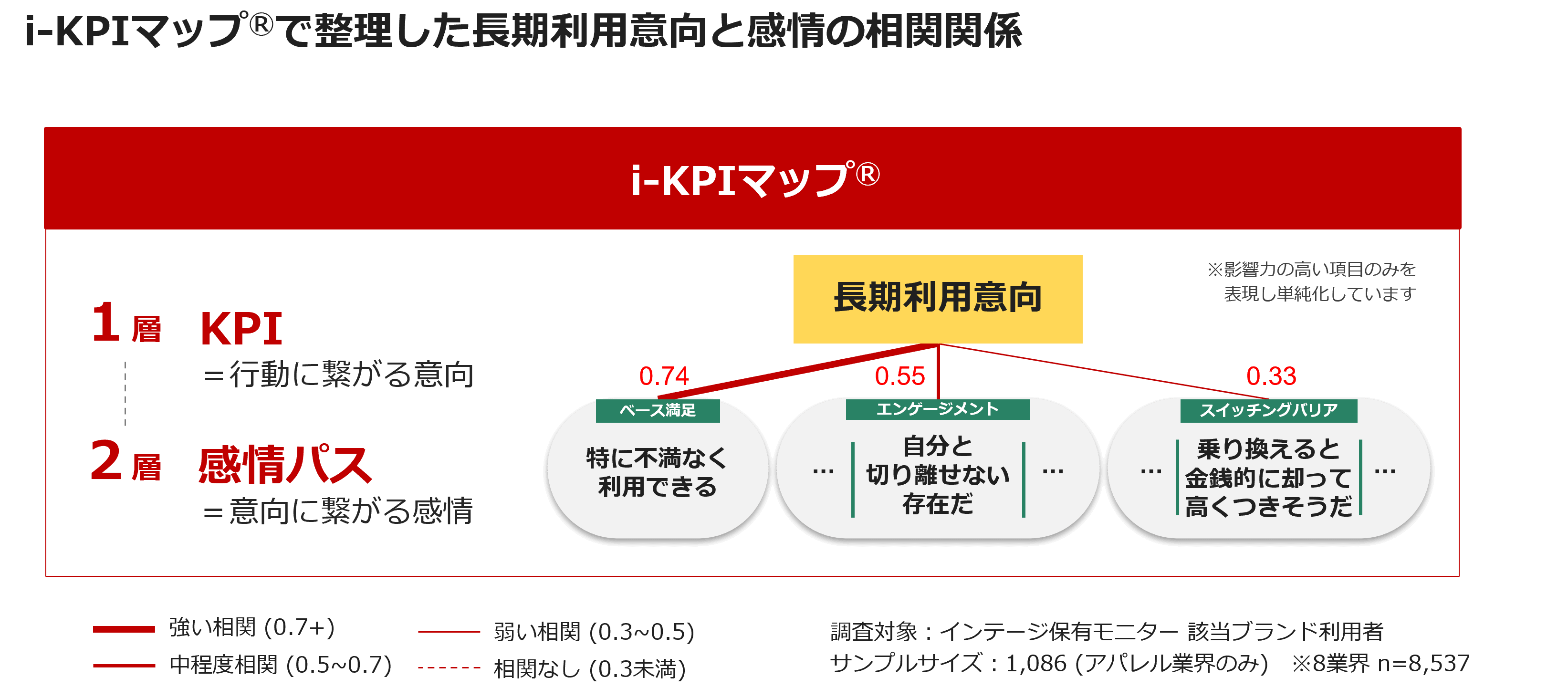 i-KPIマップ®で整理した長期利用意向と感情の相関関係