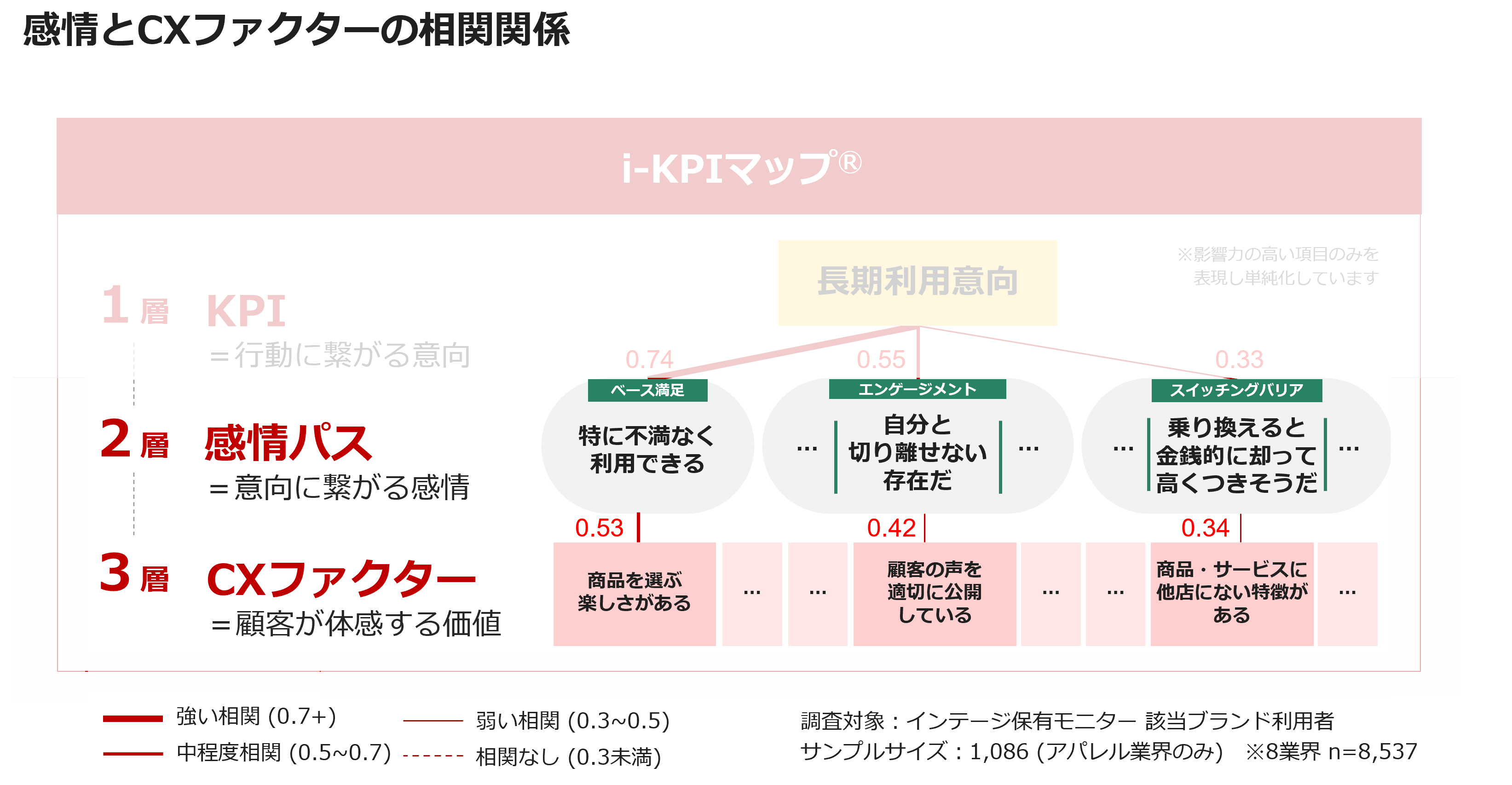 感情とCXファクターの相関関係