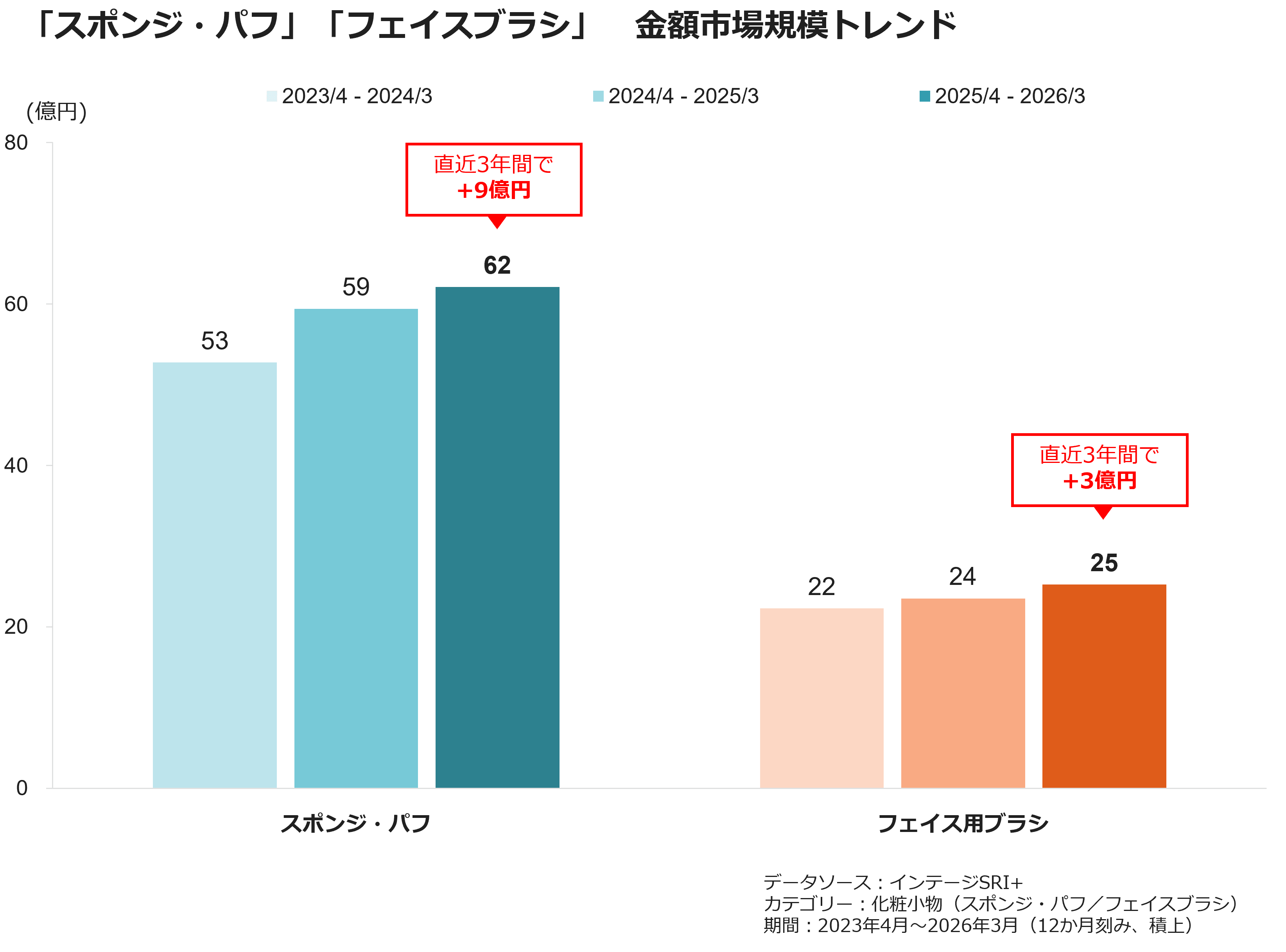 「スポンジ・パフ」「フェイスブラシ」 金額市場規模トレンド