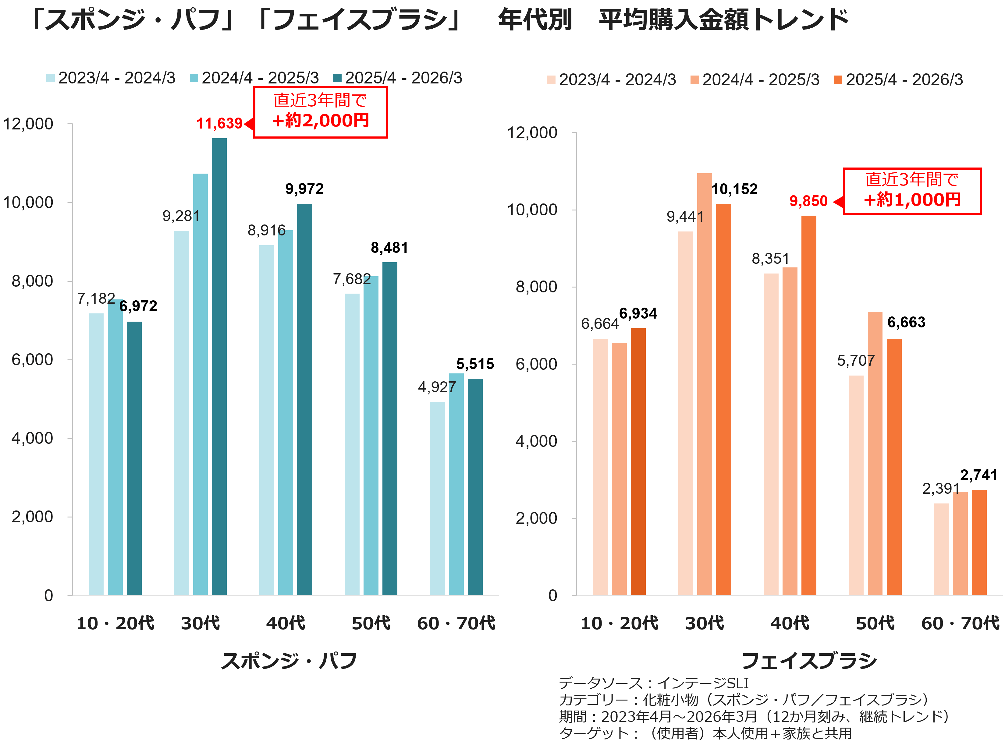 「スポンジ・パフ」「フェイスブラシ」年代別 平均購入金額トレンド