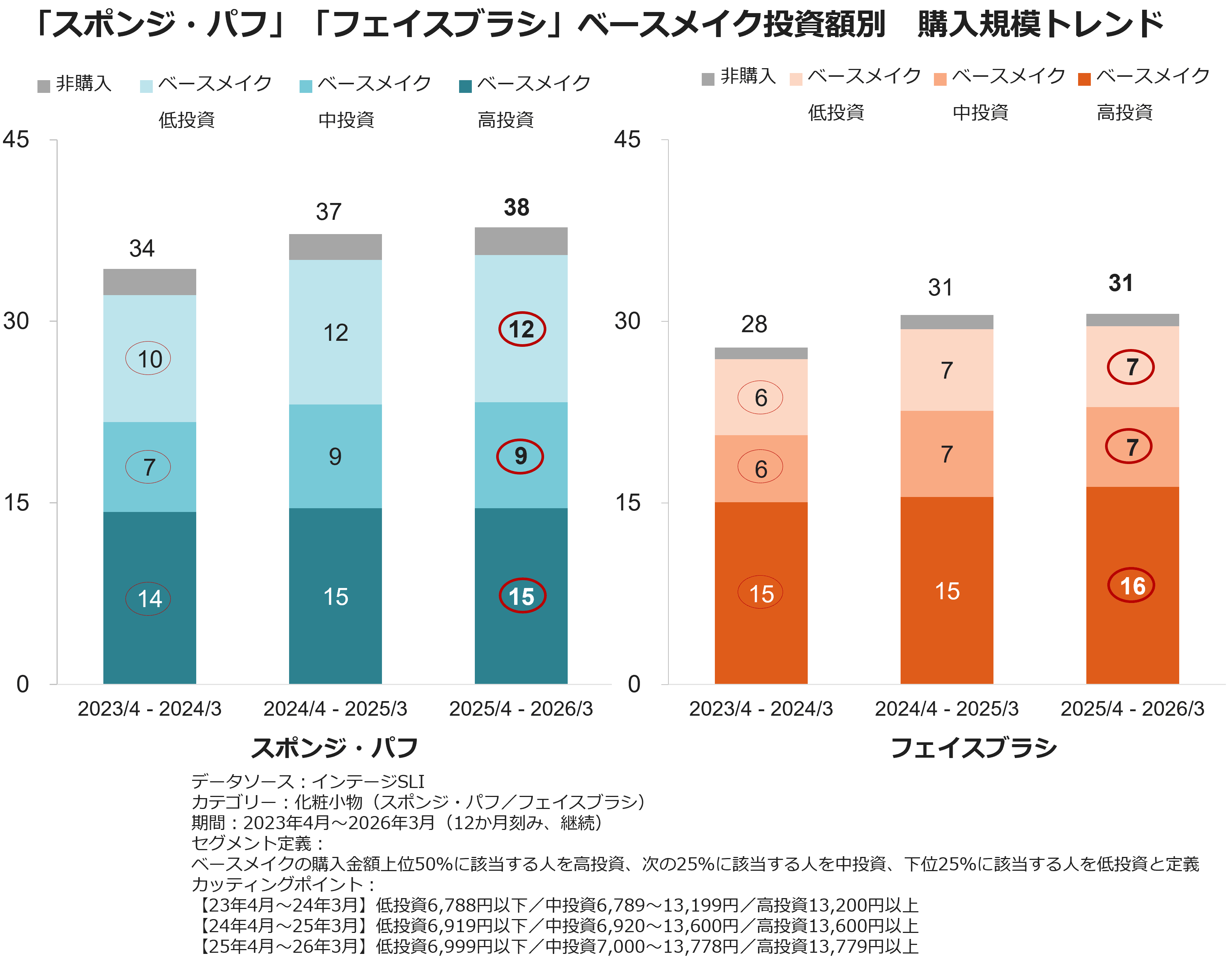 「スポンジ・パフ」「フェイスブラシ」ベースメイク投資額別 購入規模トレンド