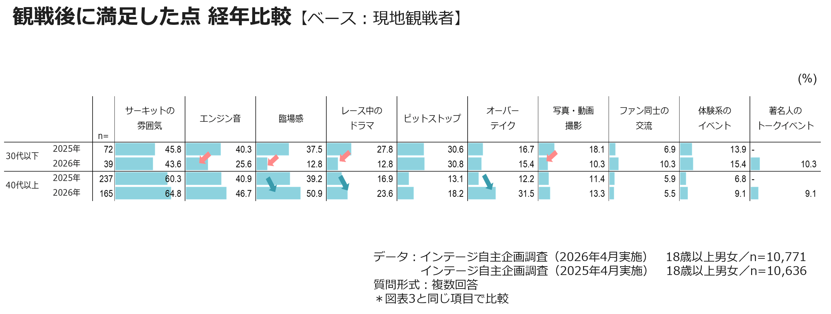 観戦後に満足した点　経年比較【ベース：現地観戦者】