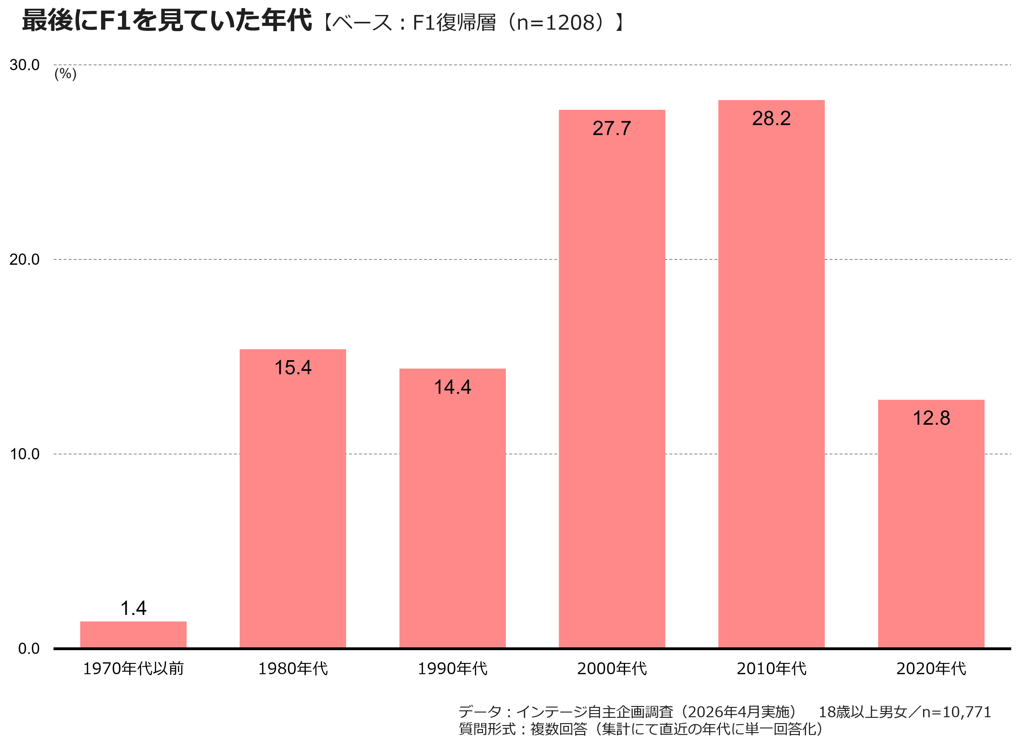 最後にF1を見ていた年代【ベース:F1復帰層(n=1208)】