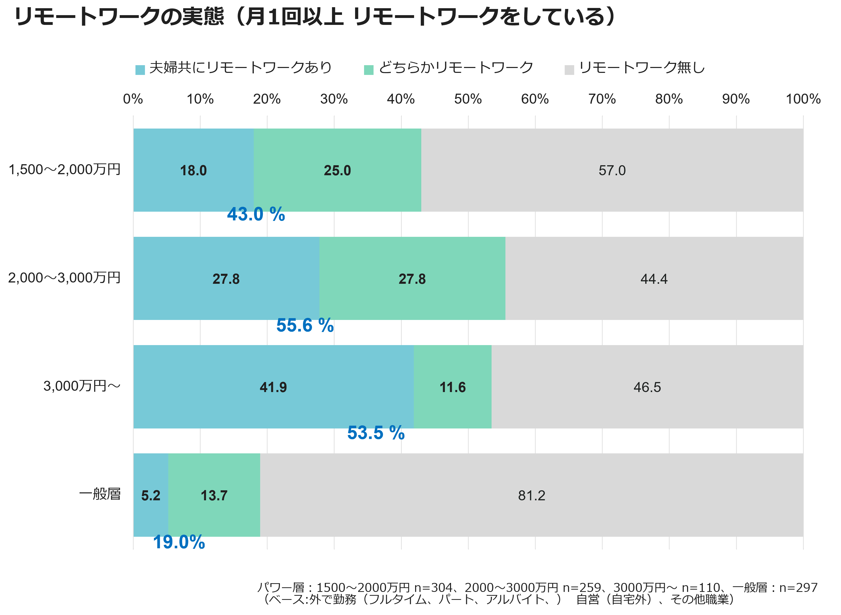 リモートワークの実態(月1回以上リモートワークをしている)