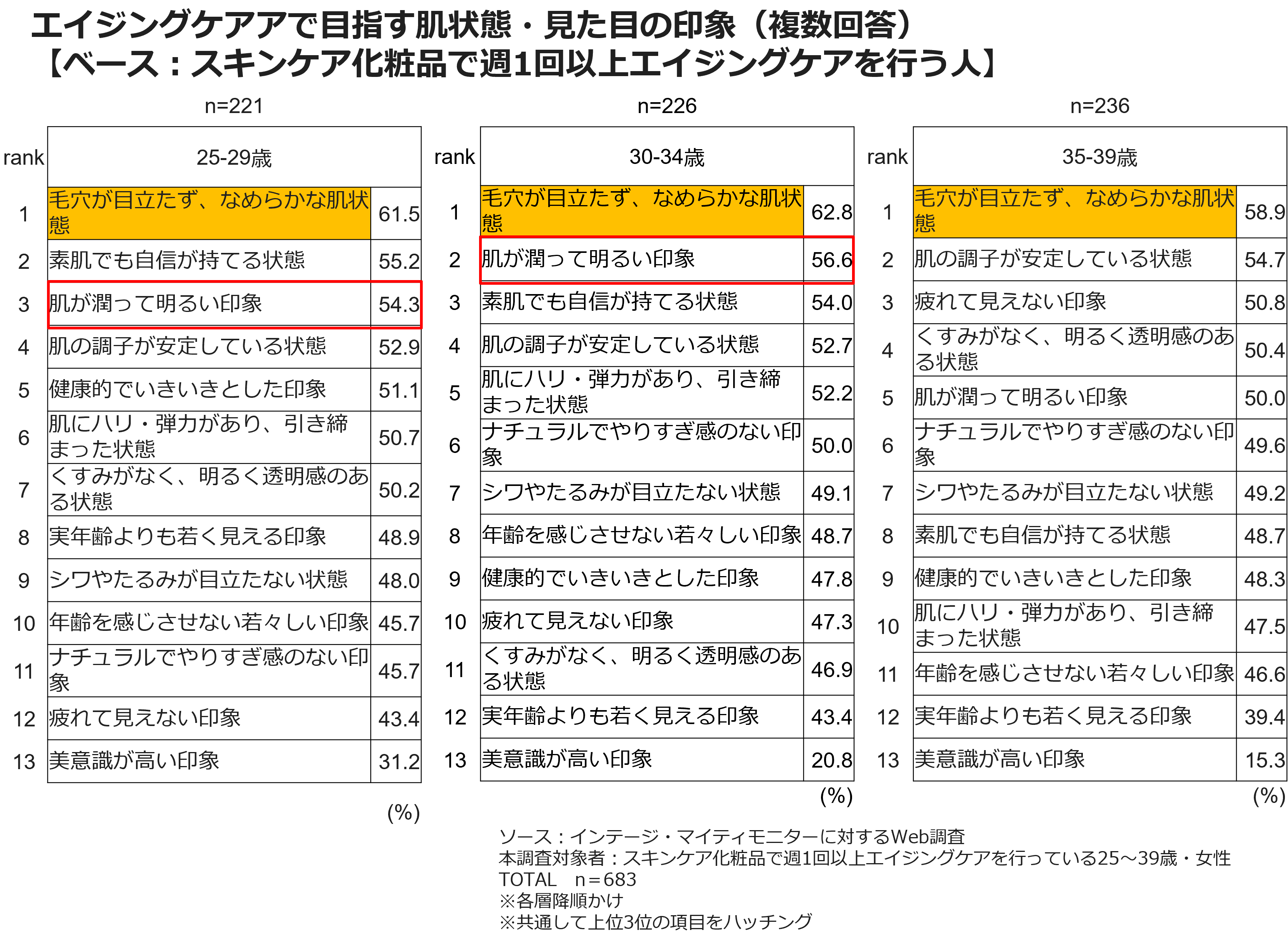 エイジングケアで目指す肌状態・見た目の印象（複数回答）【ベース：スキンケア化粧品で週1回以上エイジングケアを行う人】