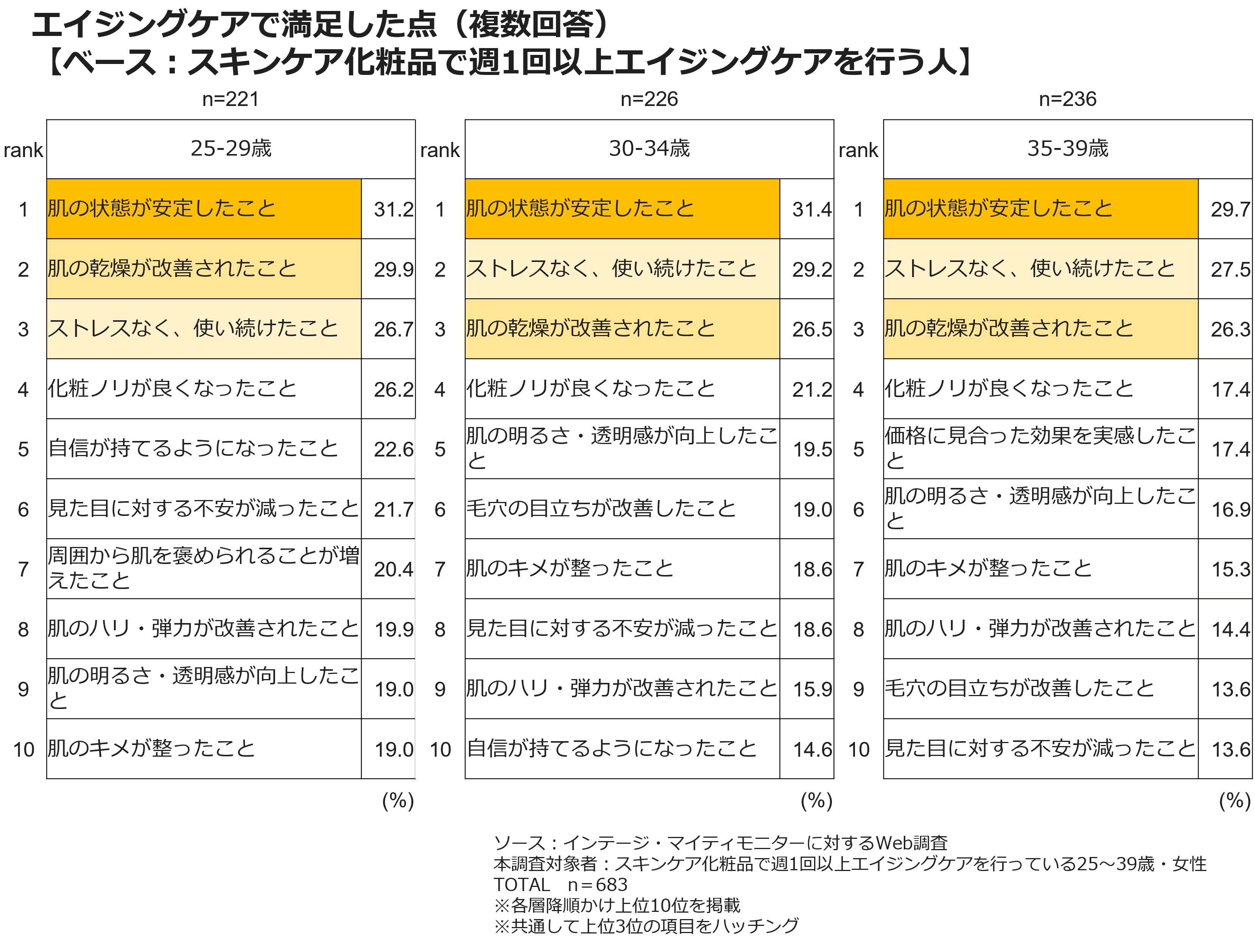 エイジングケアで満足した点（複数回答）【ベース：スキンケア化粧品で週1回以上エイジングケアを行う人】