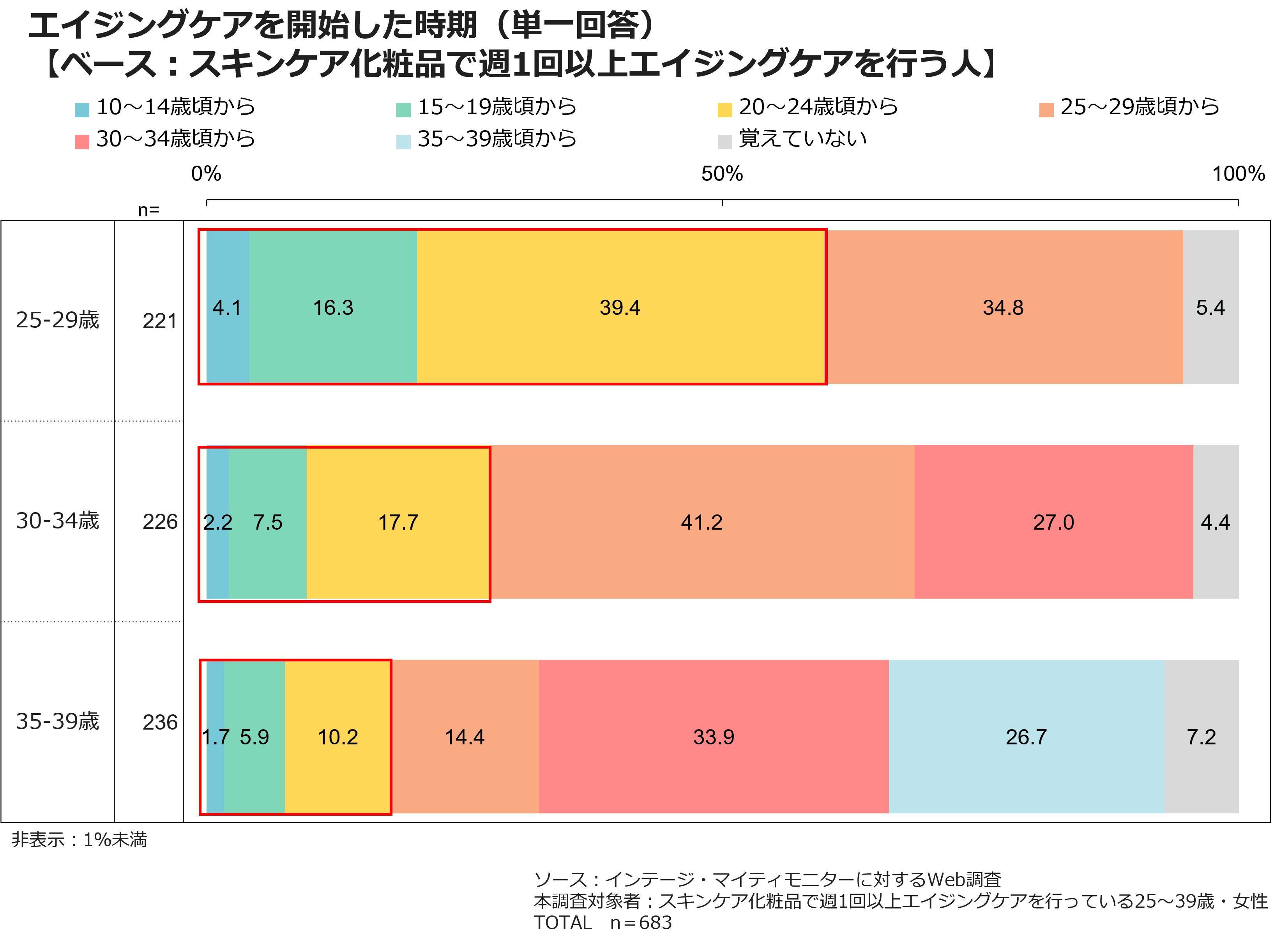 エイジングケアを開始した時期（単一回答）【ベース：スキンケア化粧品で週1回以上エイジングケアを行う人】