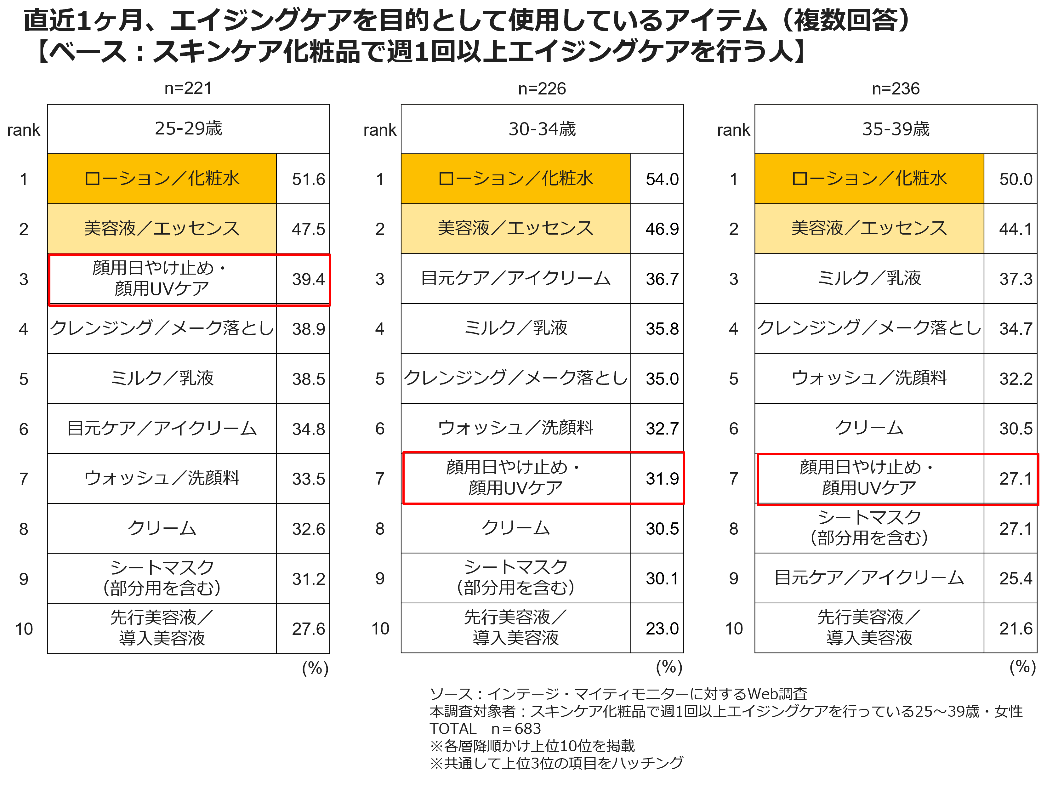直近1か月、エイジングケアを目的として使用しているアイテム（複数回答）【ベース：スキンケア化粧品で週1回以上エイジングケアを行う人】