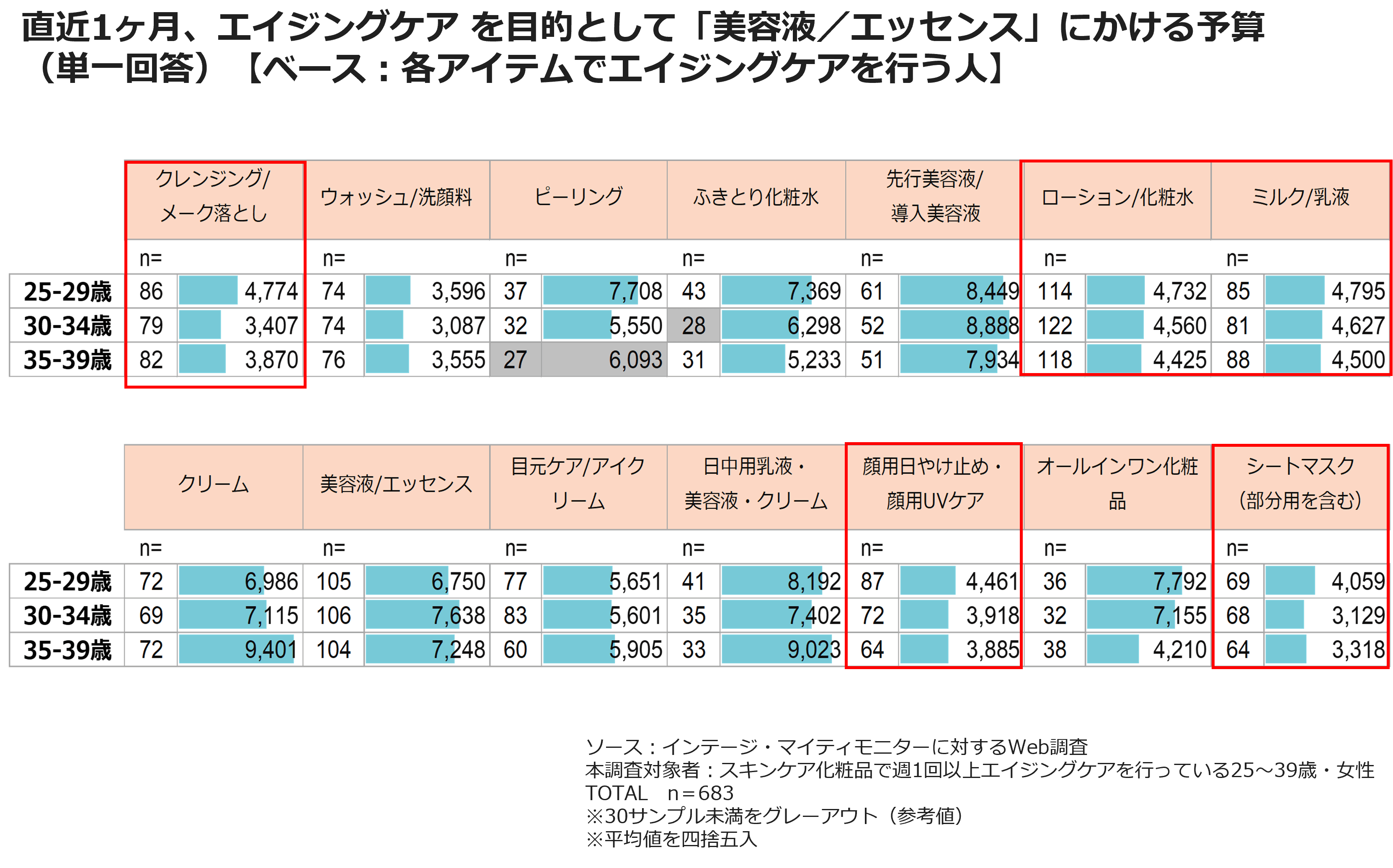 直近1か月、エイジングケアを目的として「美容液／エッセンス」にかける予算（単一回答）【ベース：各アイテムでエイジングケアを行う人】