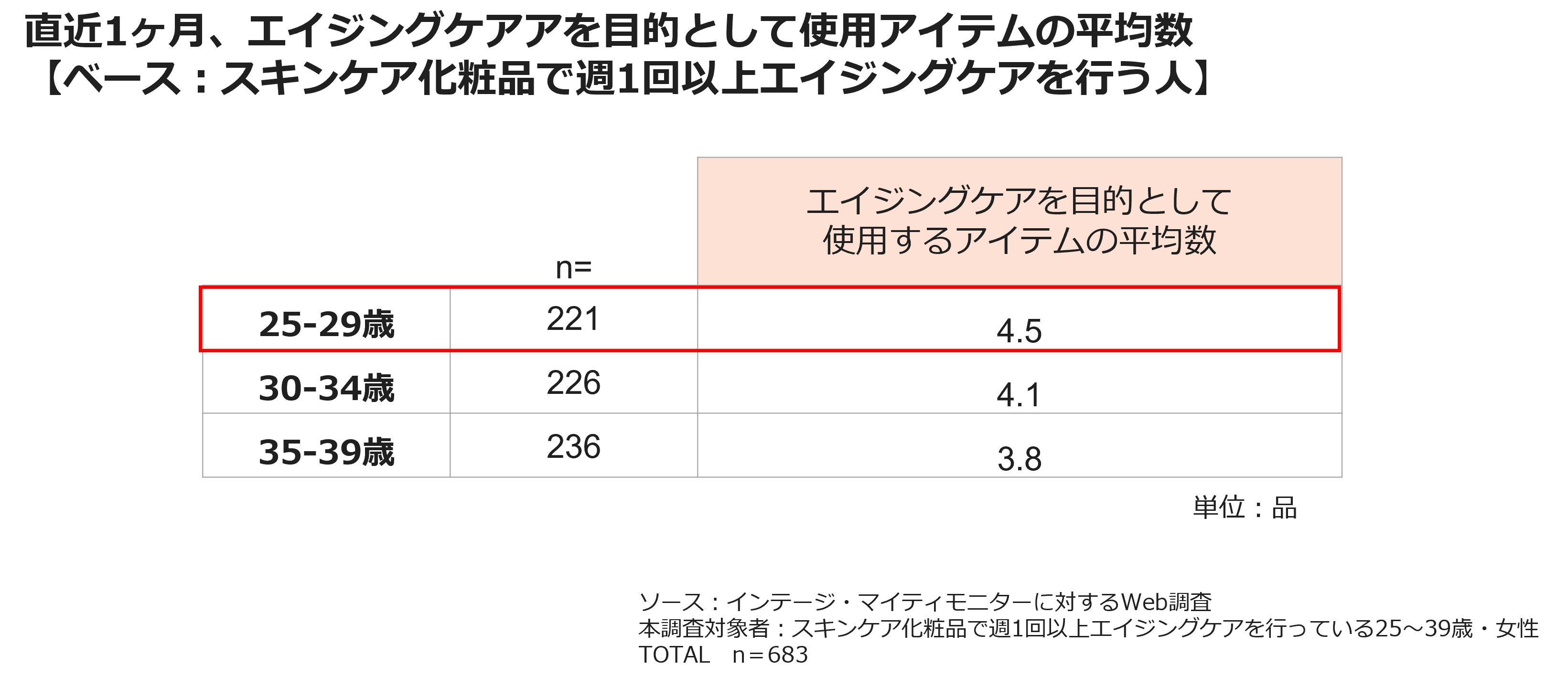 直近1か月、エイジングケアを目的として使用アイテムの平均数【ベース：スキンケア化粧品で週1回以上エイジングケアを行う人】
