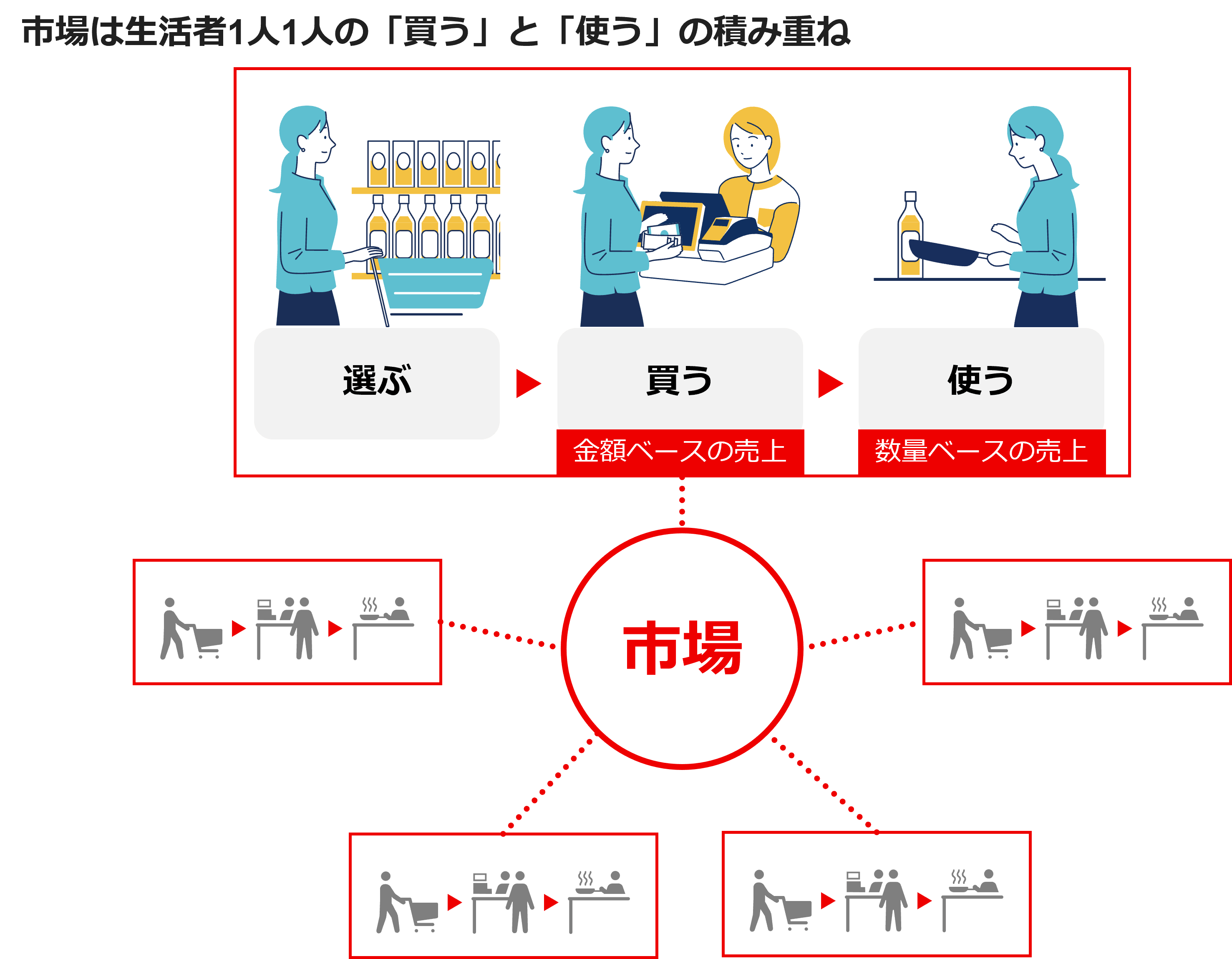 市場は生活者1人1人の「買う」と「使う」の積み重ね
