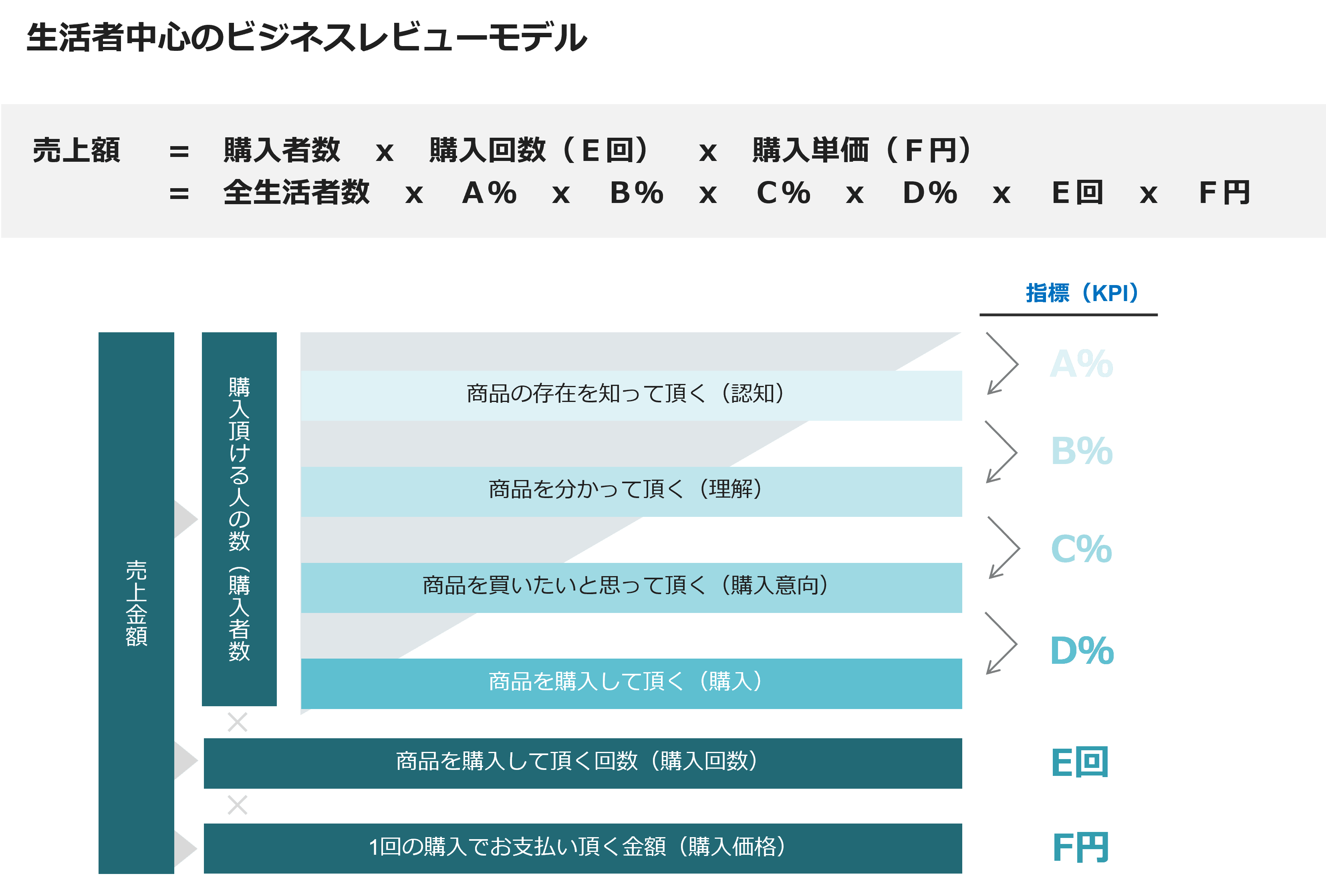生活者中心のビジネスレビューモデル