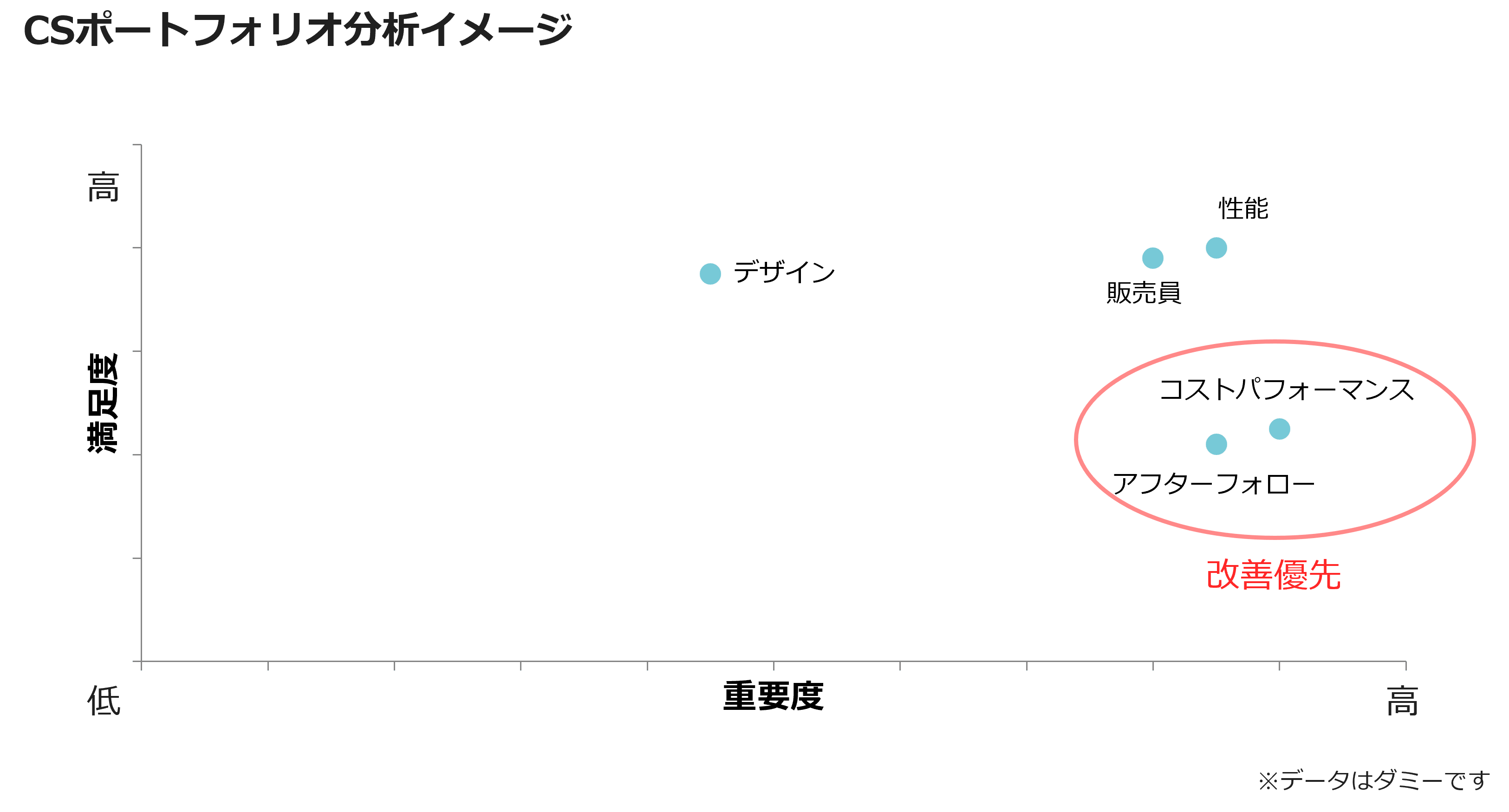 CSポートフォリオ分析イメージ