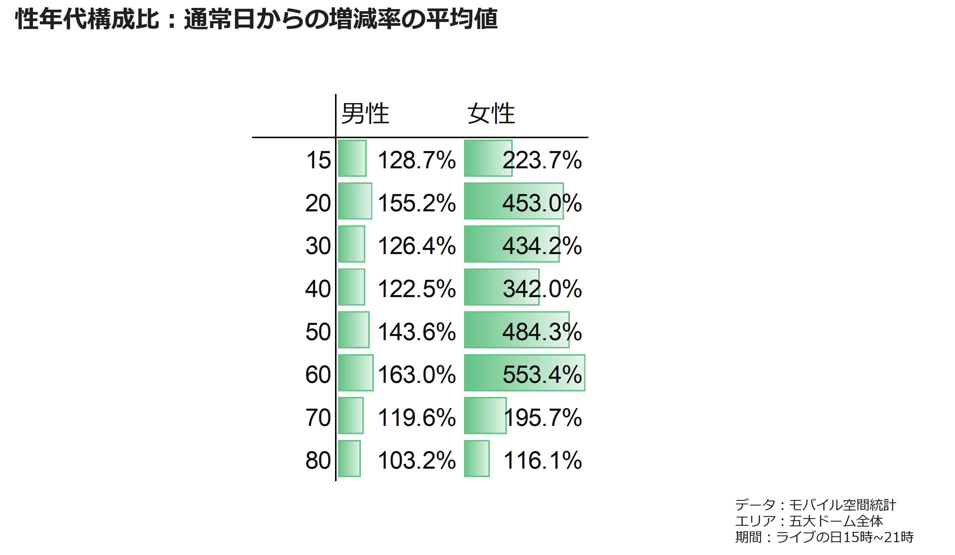 性年代構成比：通常日からの増減率の平均値