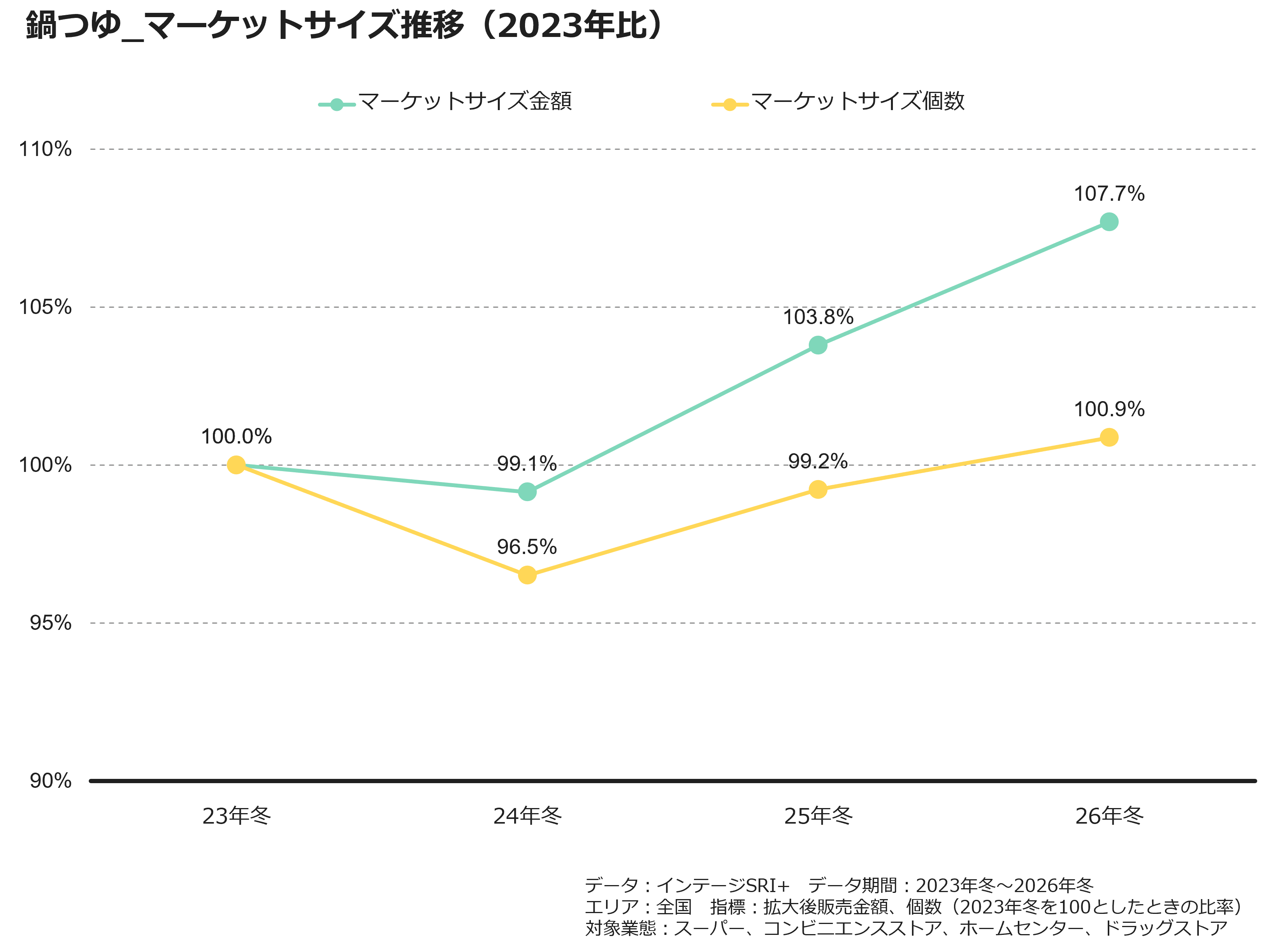 鍋つゆ_マーケットサイズ推移(2023年比)