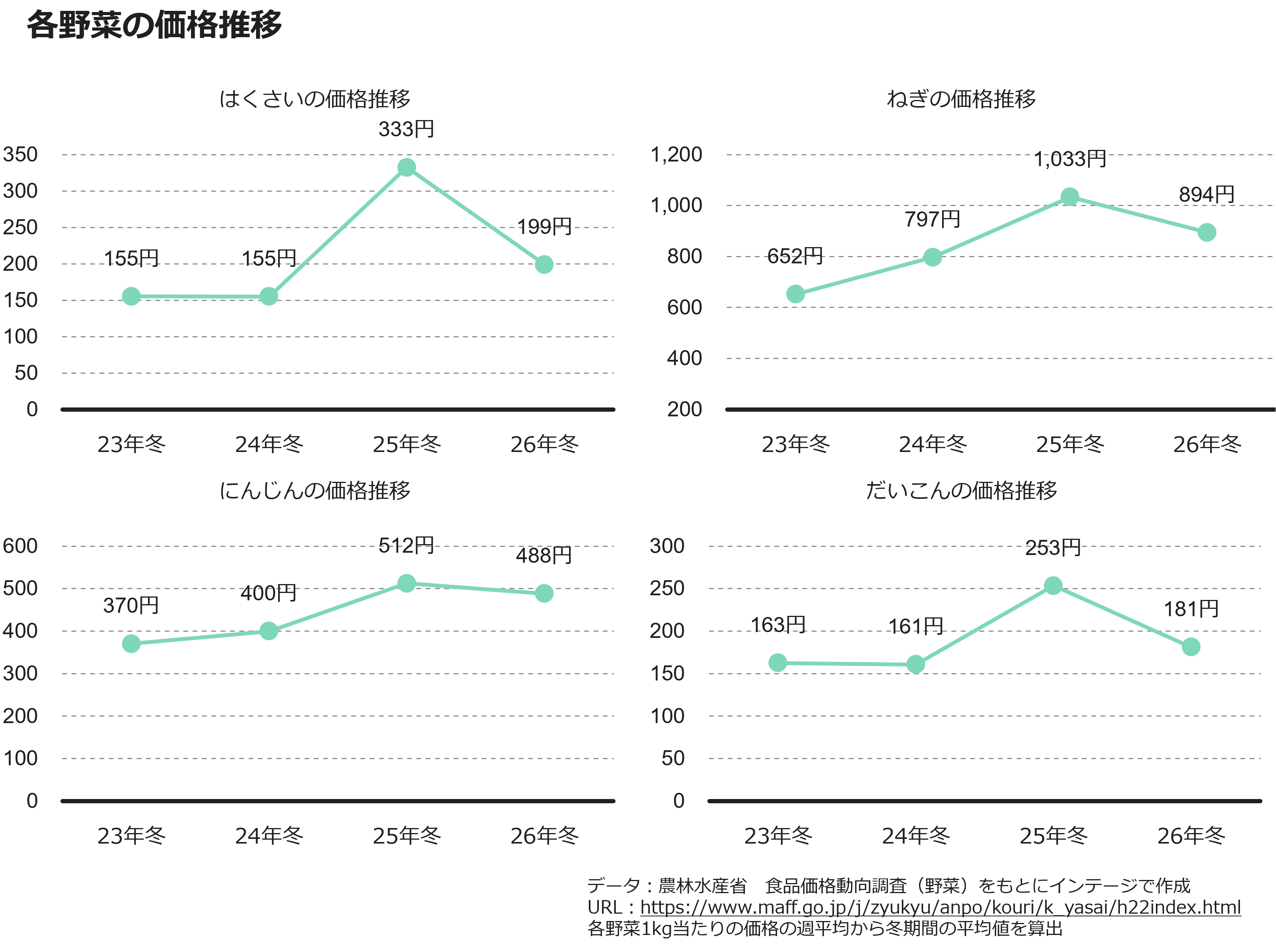 各野菜の価格推移
