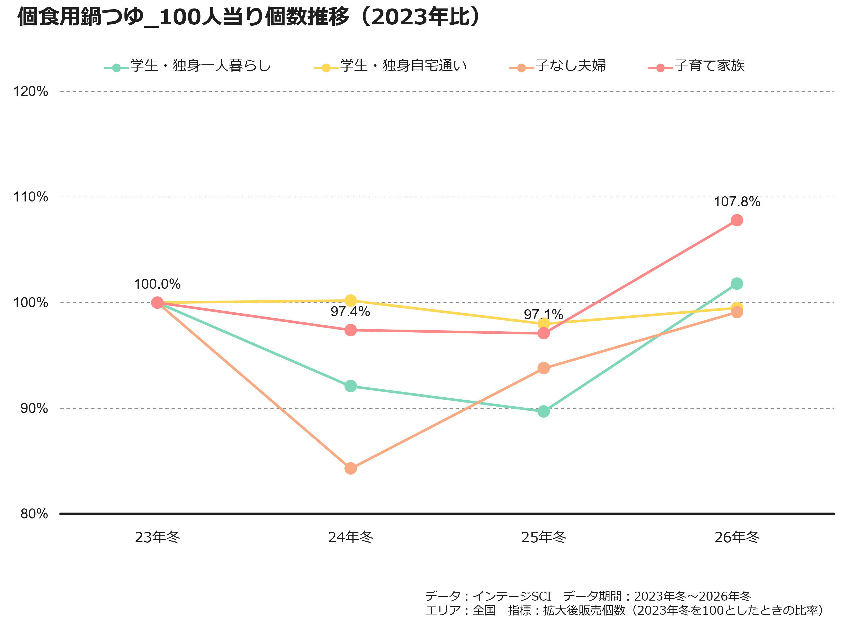 個食用鍋つゆ_100人当り個数推移(2023年比)