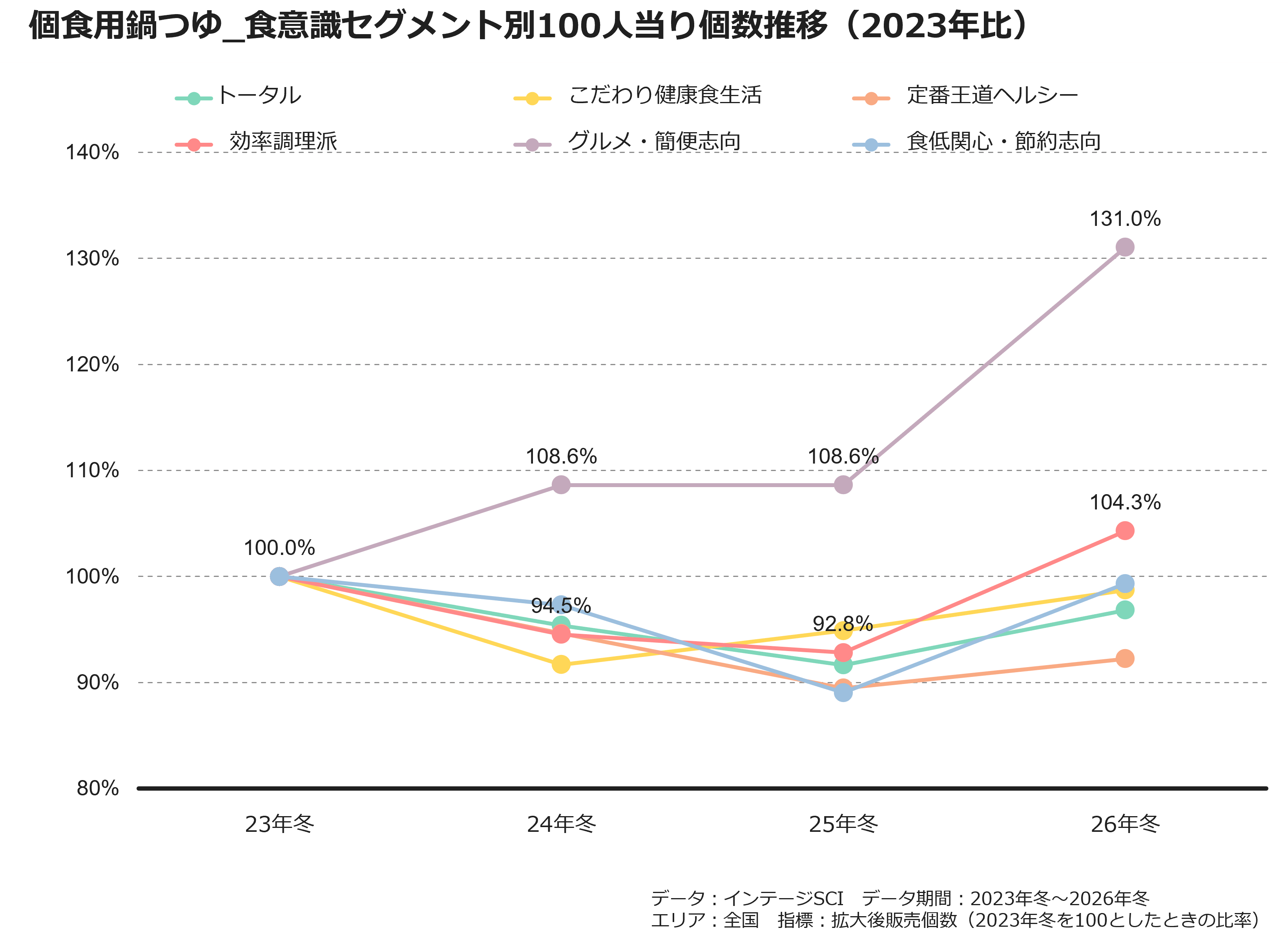 個食用鍋つゆ_食意識セグメント別100人当り個数推移(2023年比)