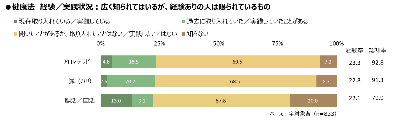 女子健康_経験多い3番目_chart._20-69png.png