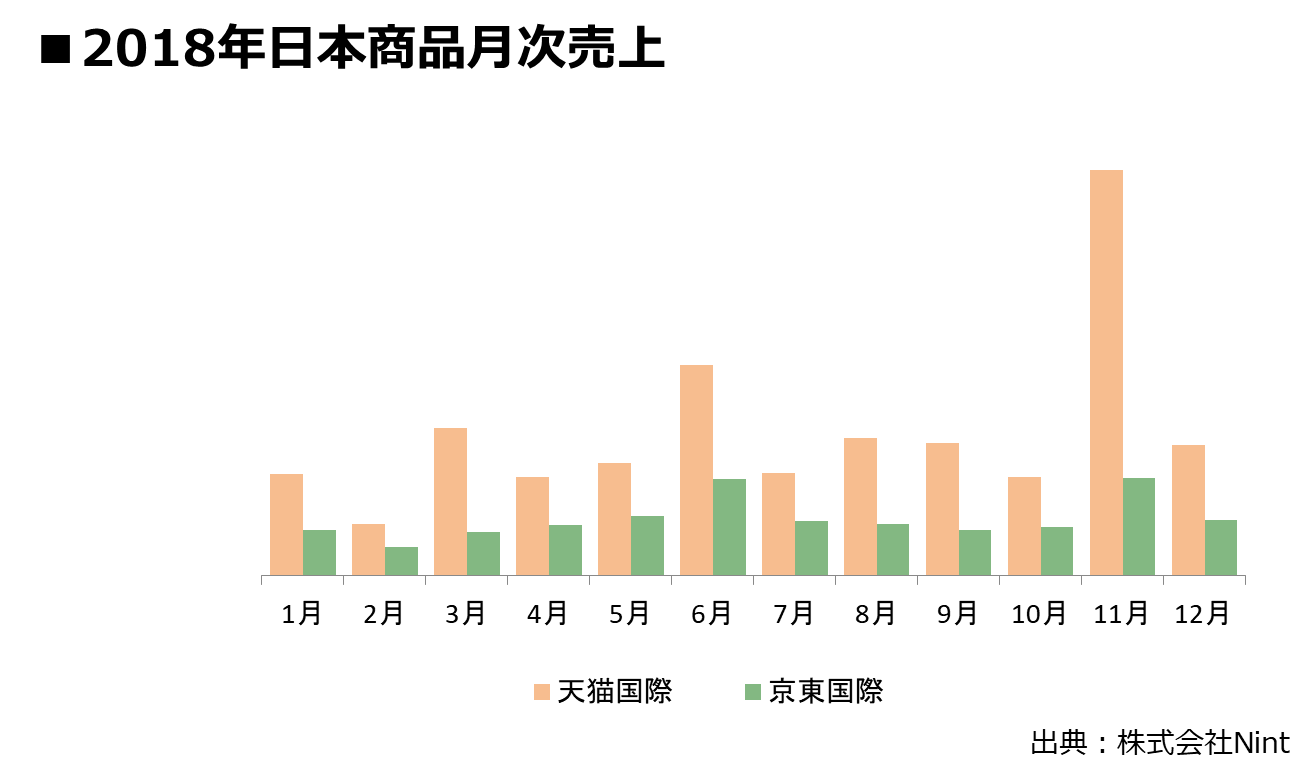 2018年日本商品月次売上イメージ図