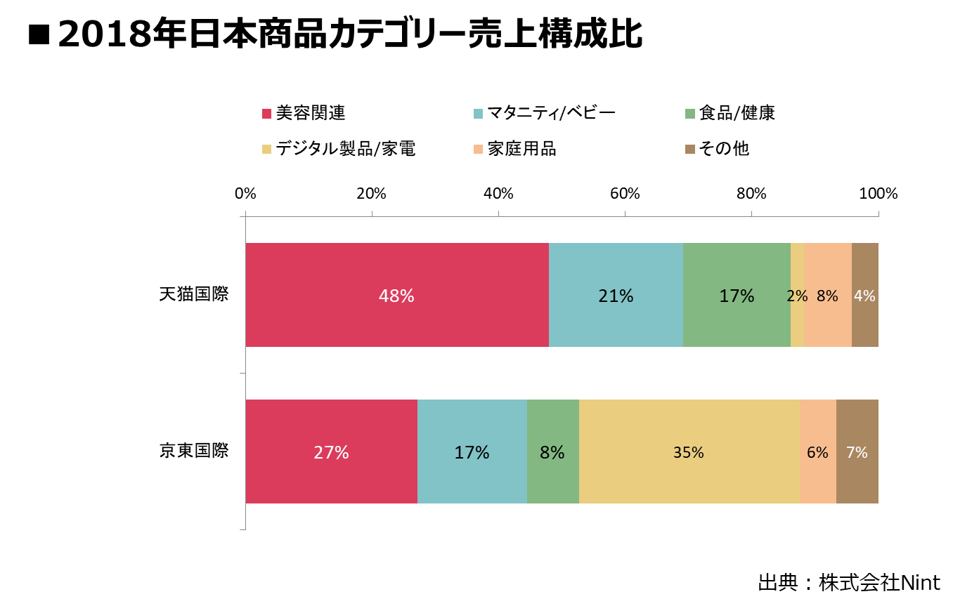 2018年日本商品カテゴリー売上構成比イメージ図