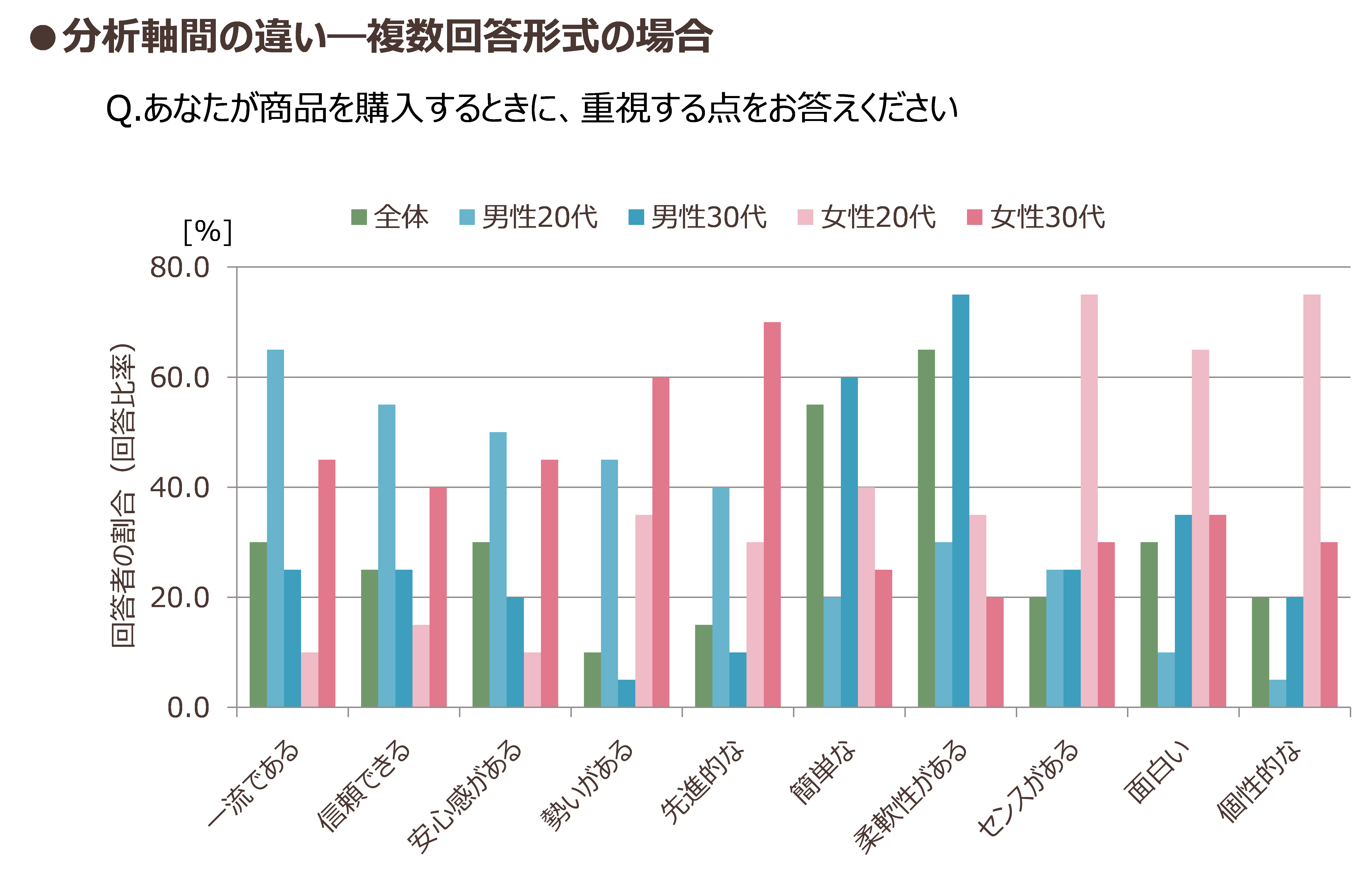 アンケート調査の方法とコツ 結果のグラフ表現とアンケート調査の活用事例 知るギャラリー By Intage