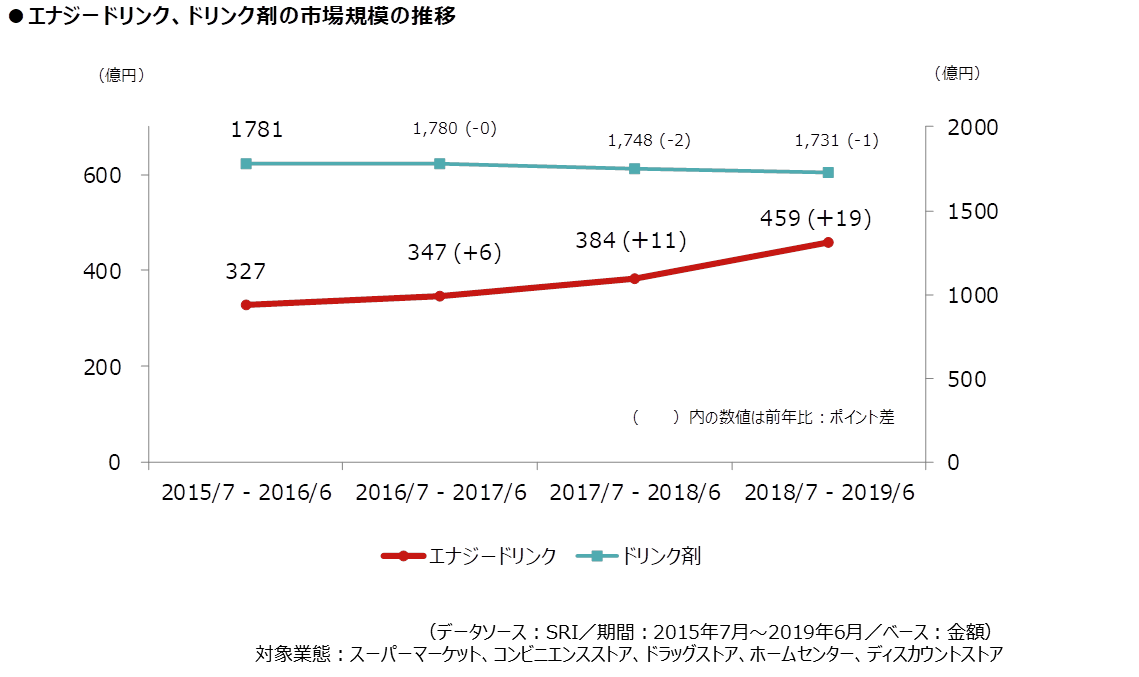 エナジードリンク市場急成長の要因は？ - 知るギャラリー by INTAGE